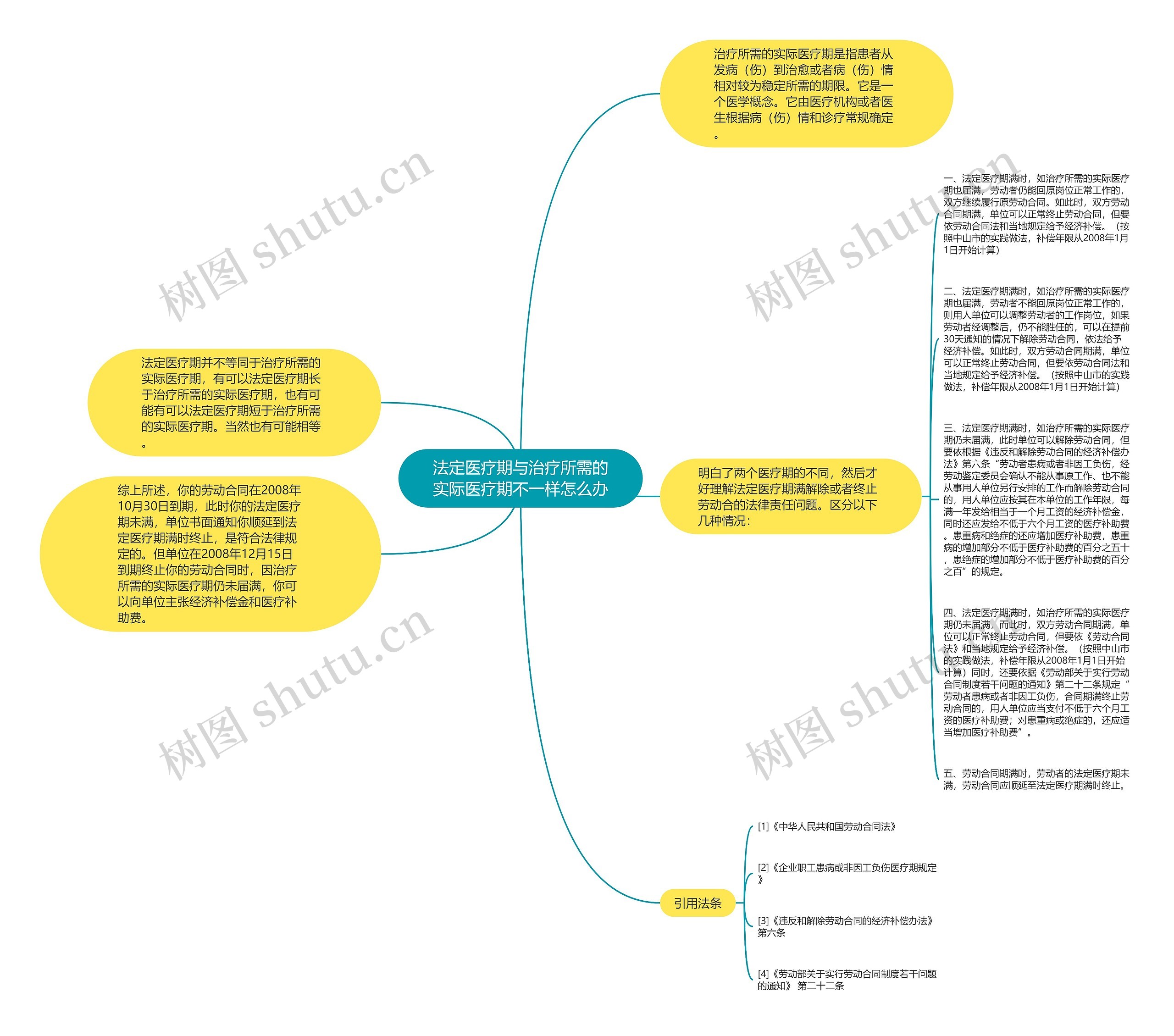 法定医疗期与治疗所需的实际医疗期不一样怎么办 法定医疗期与治疗所需的实际医疗期不一样怎么办