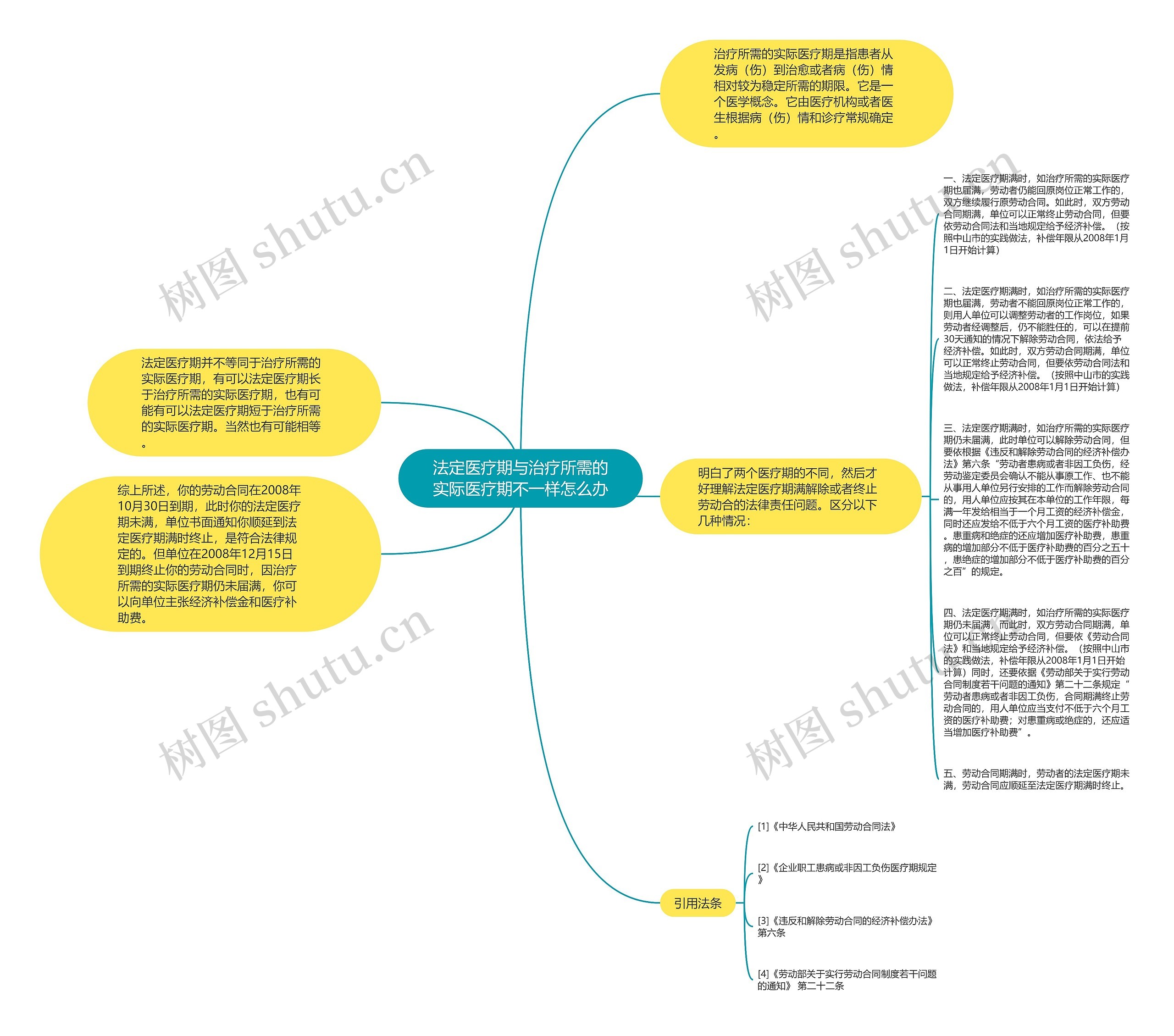 法定医疗期与治疗所需的实际医疗期不一样怎么办思维导图
