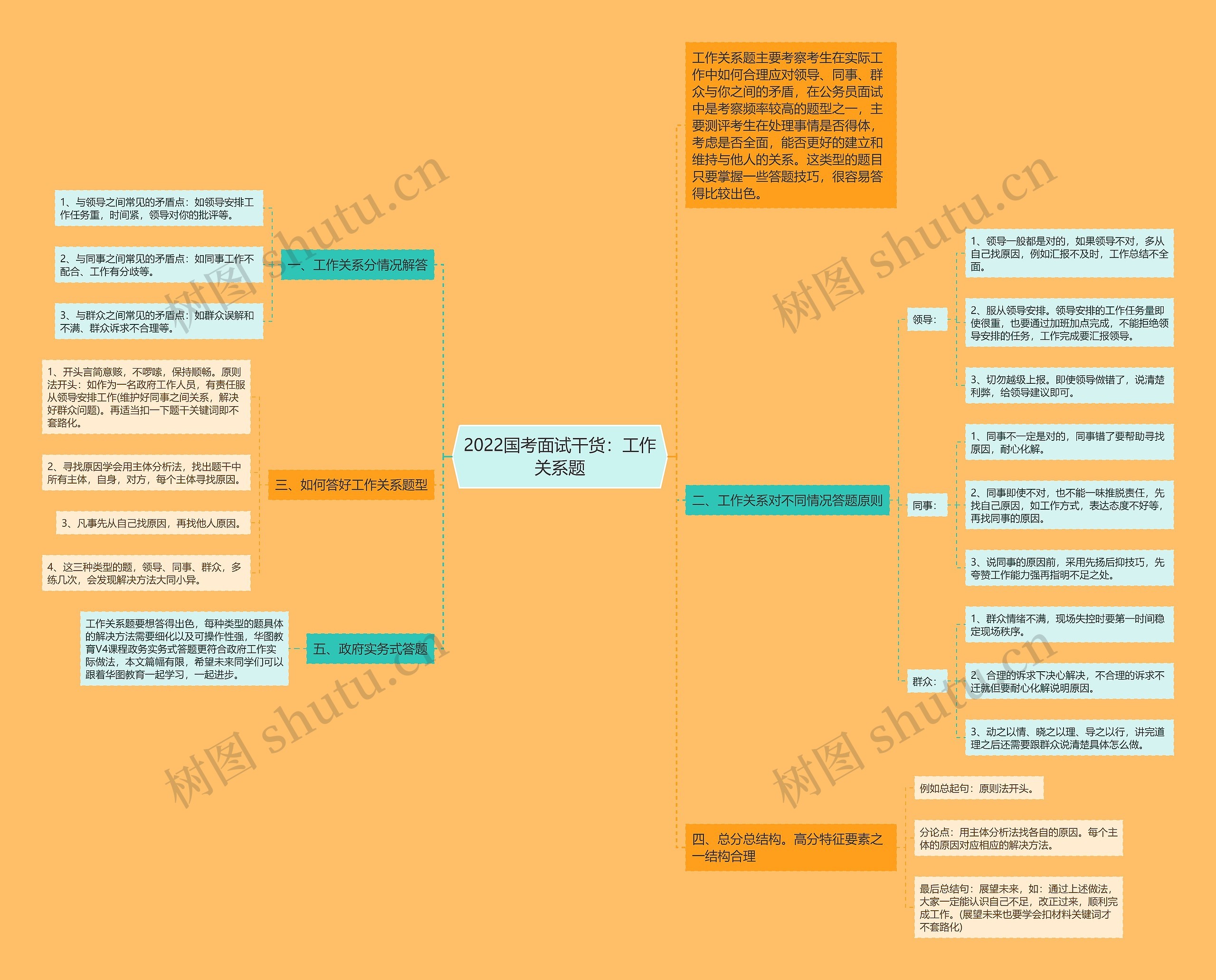 2022国考面试干货：工作关系题思维导图