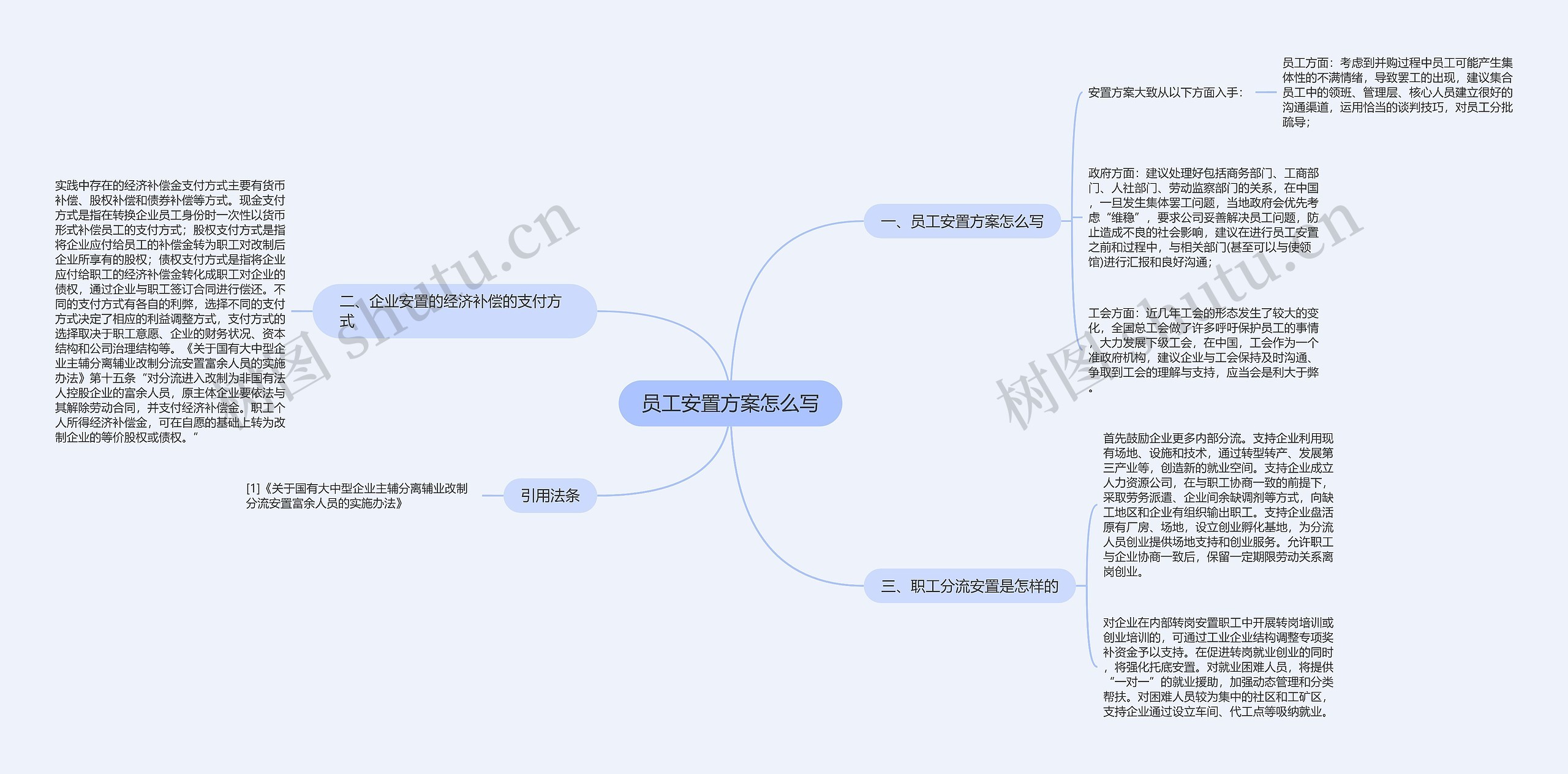 员工安置方案怎么写思维导图