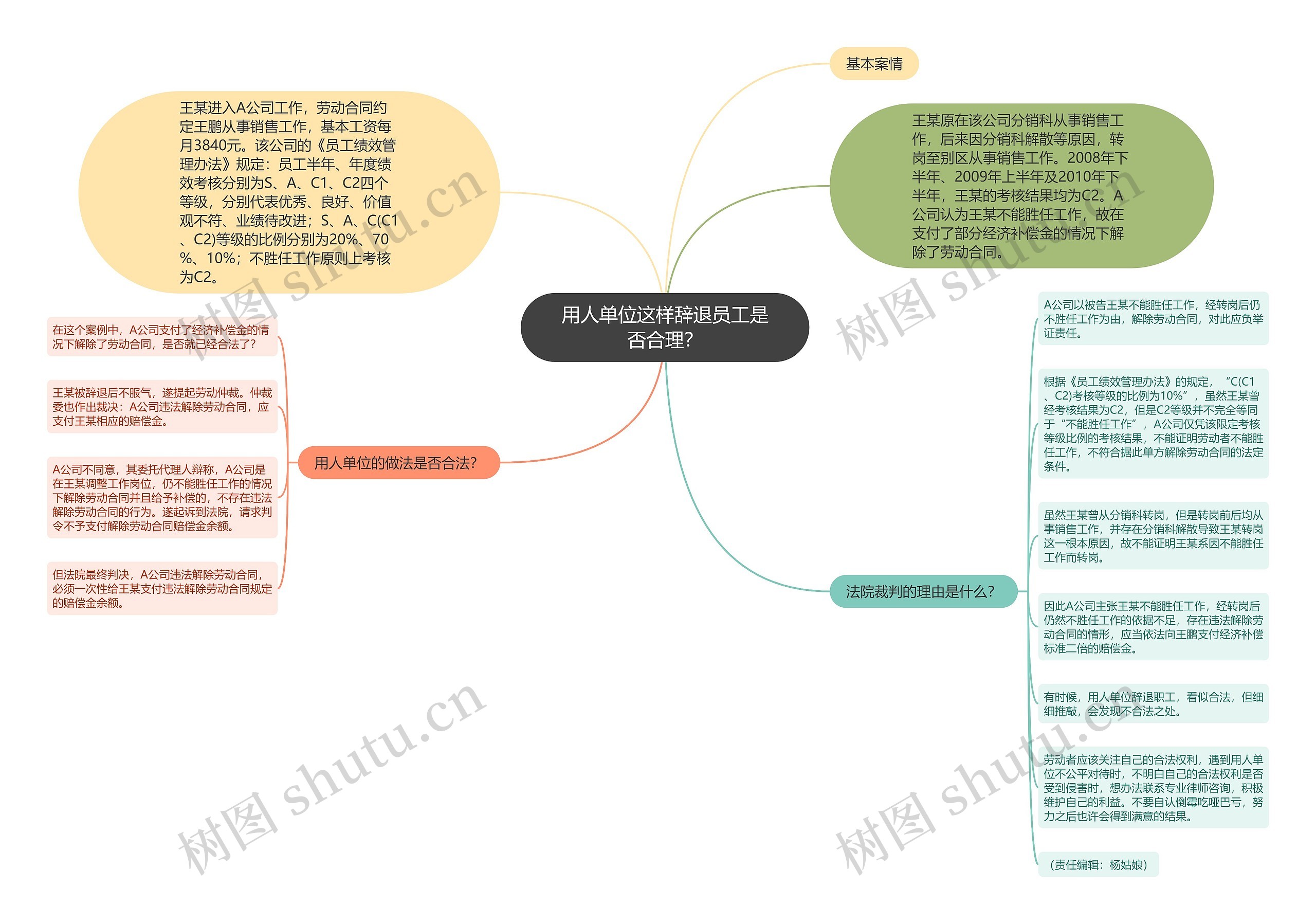 用人单位这样辞退员工是否合理？思维导图