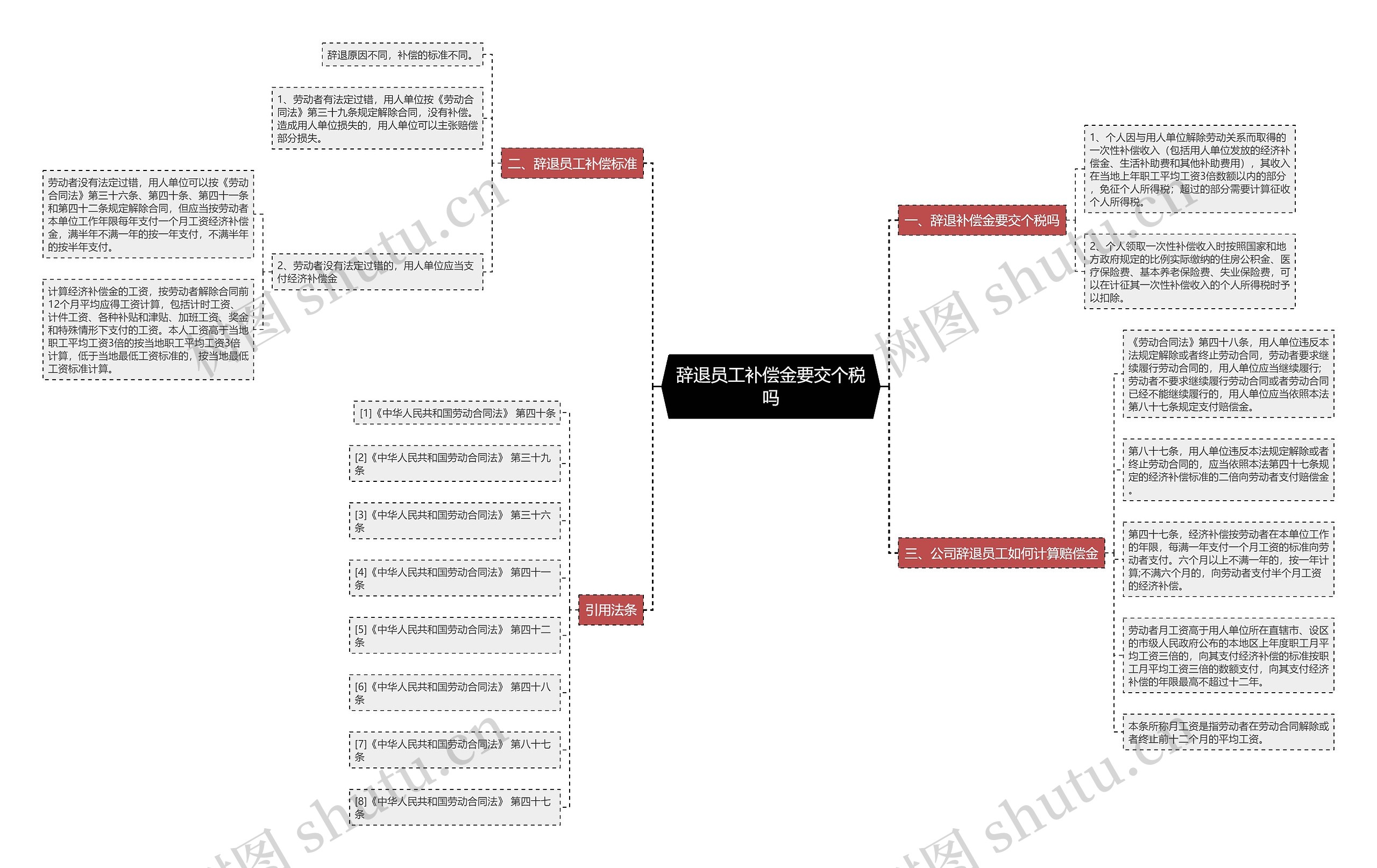 辞退员工补偿金要交个税吗思维导图