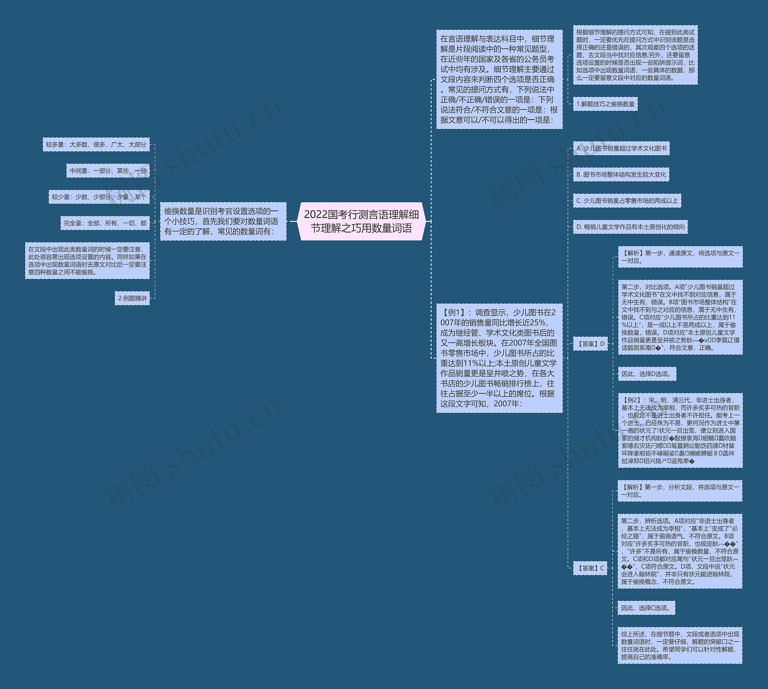 2022国考行测言语理解细节理解之巧用数量词语思维导图