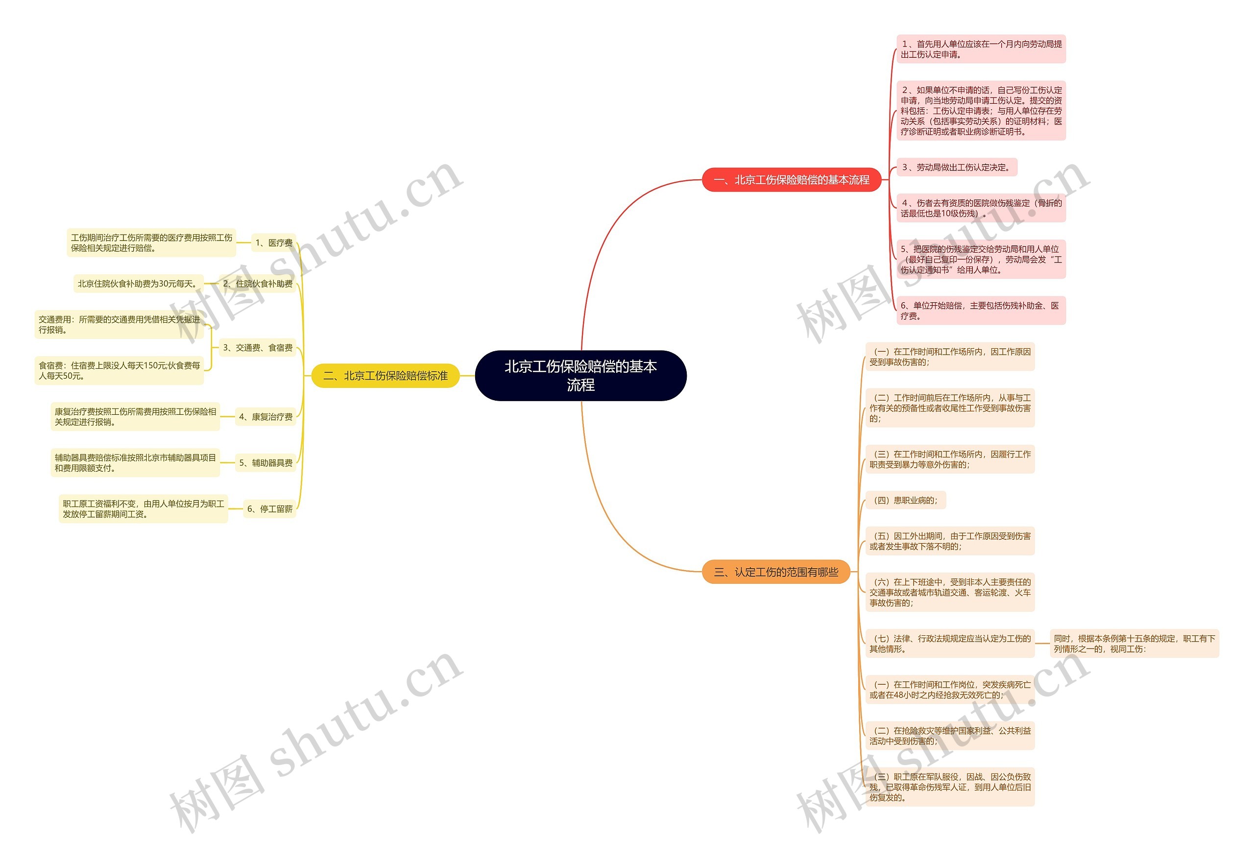 北京工伤保险赔偿的基本流程思维导图