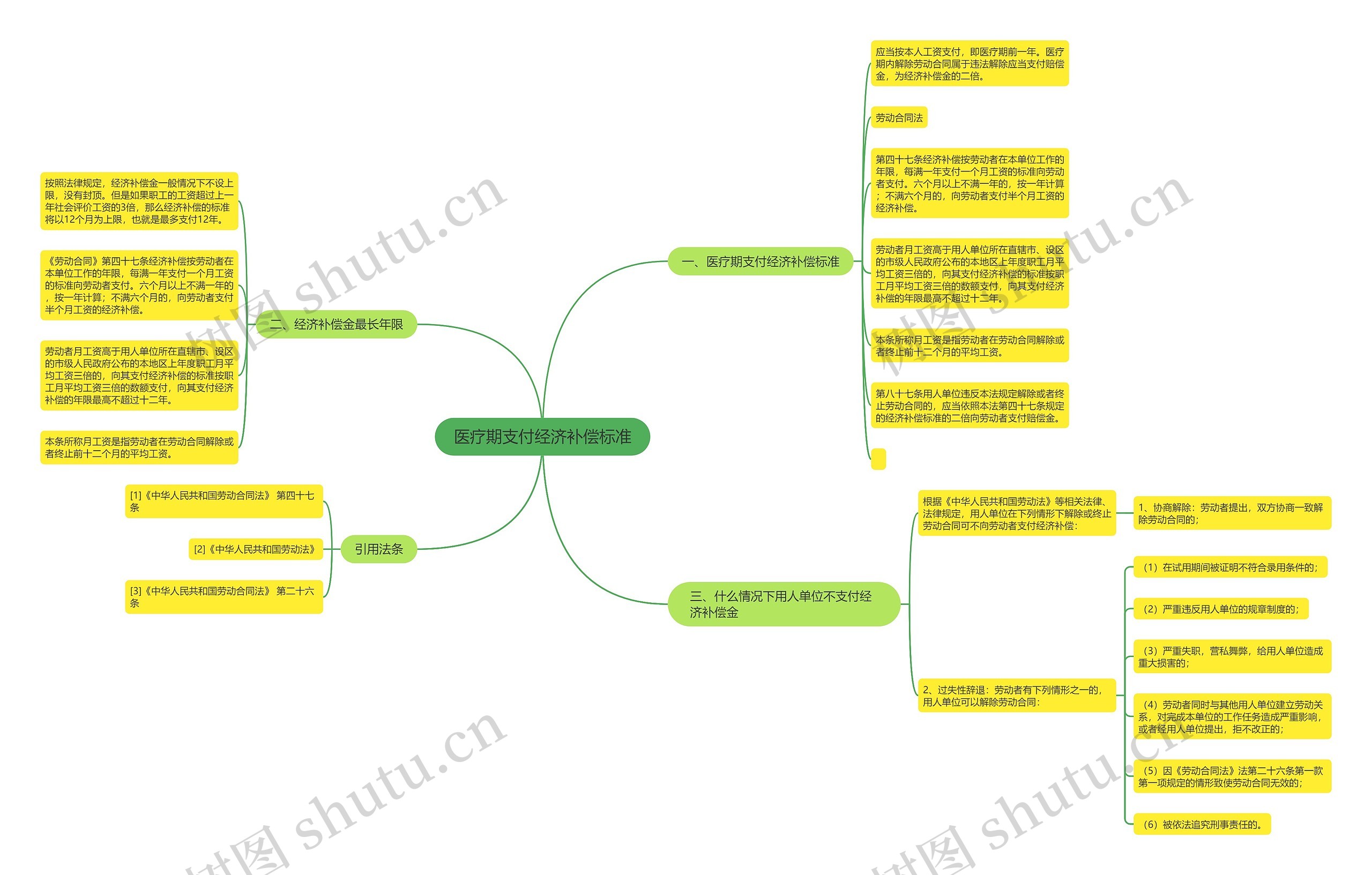 医疗期支付经济补偿标准思维导图