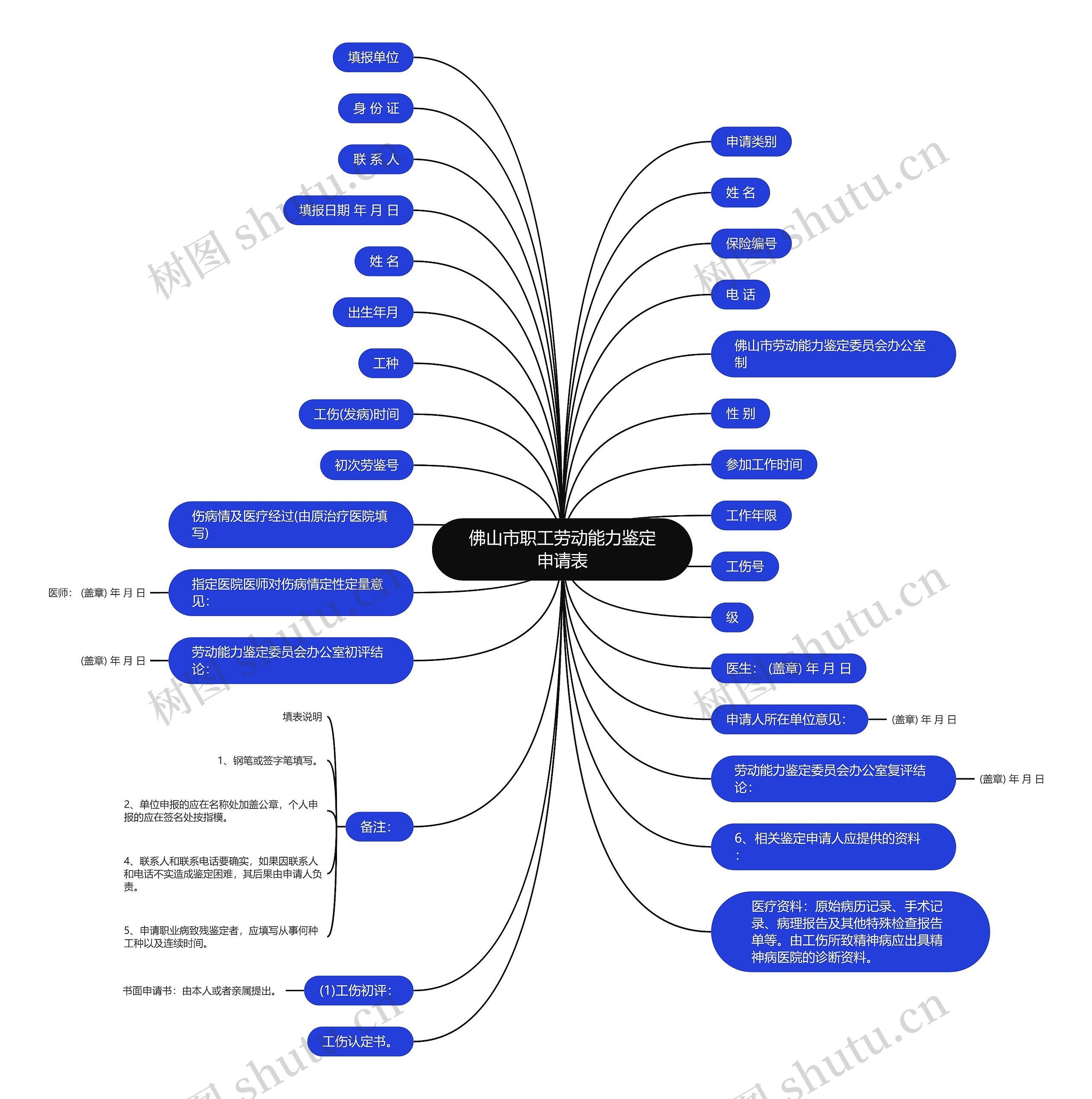 佛山市职工劳动能力鉴定申请表思维导图