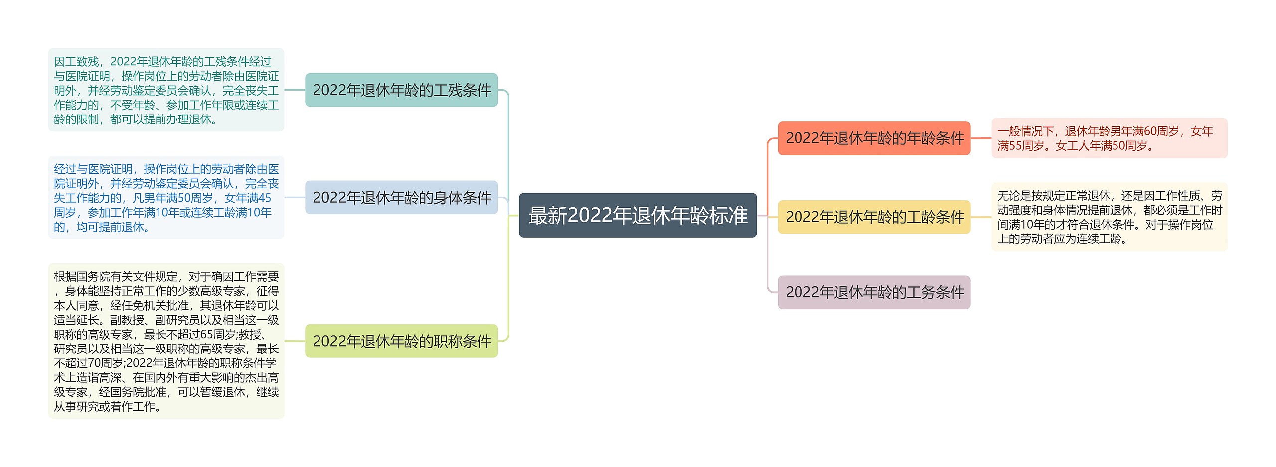 最新2022年退休年龄标准思维导图