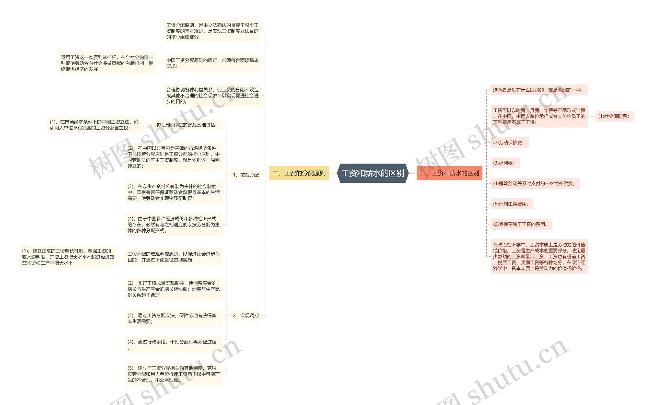 工资和薪水的区别思维导图