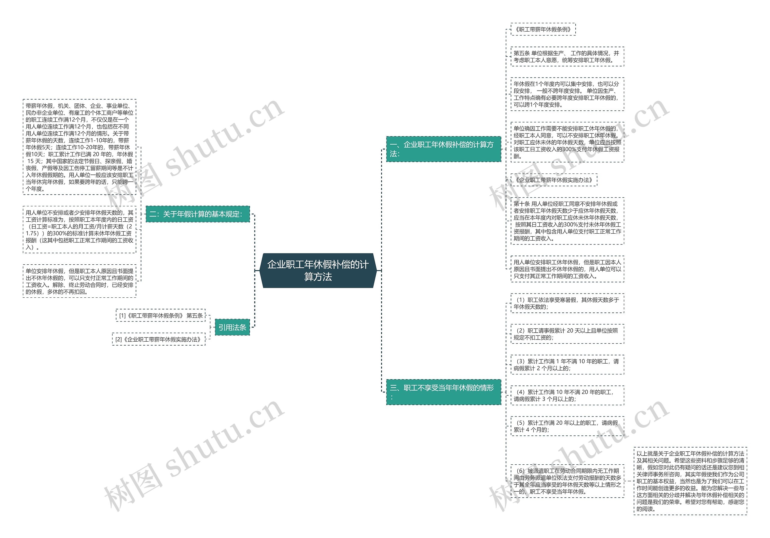 企业职工年休假补偿的计算方法思维导图