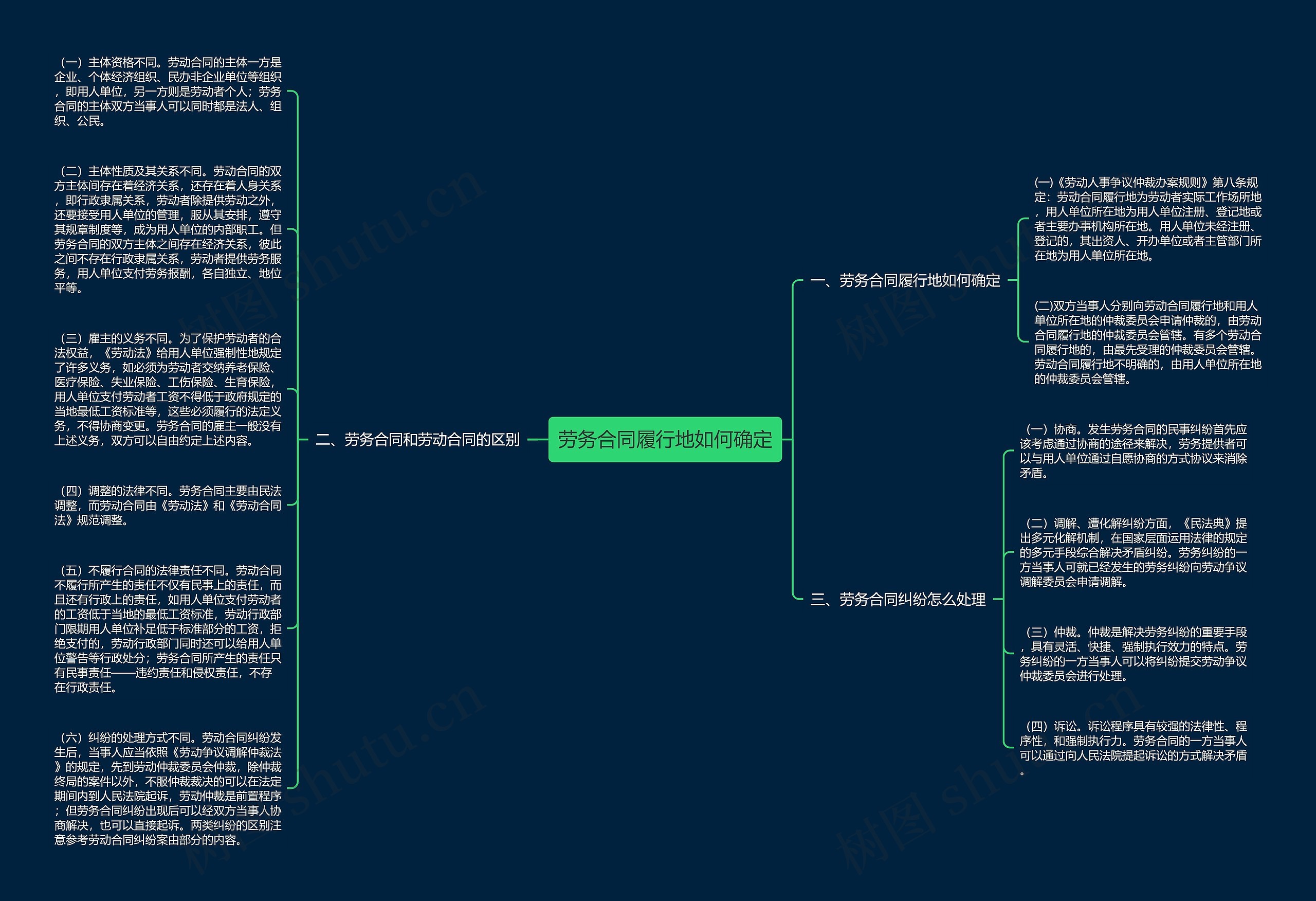 劳务合同履行地如何确定思维导图