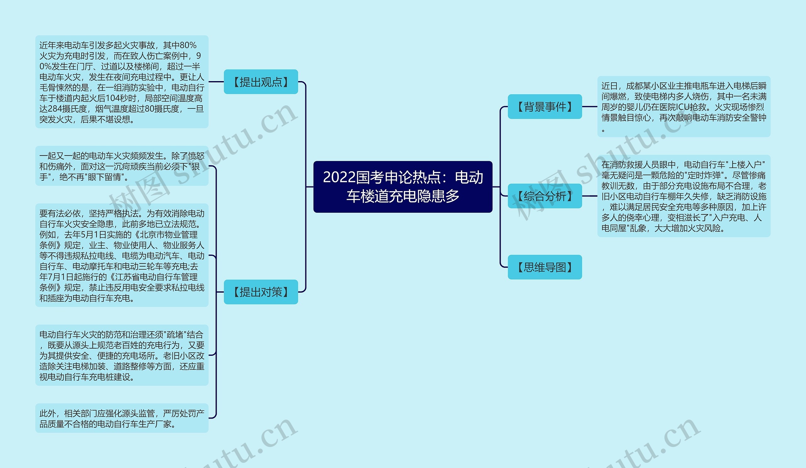 2022国考申论热点：电动车楼道充电隐患多思维导图