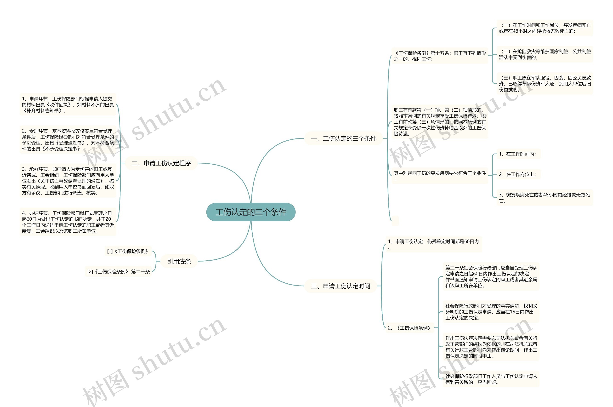 工伤认定的三个条件思维导图