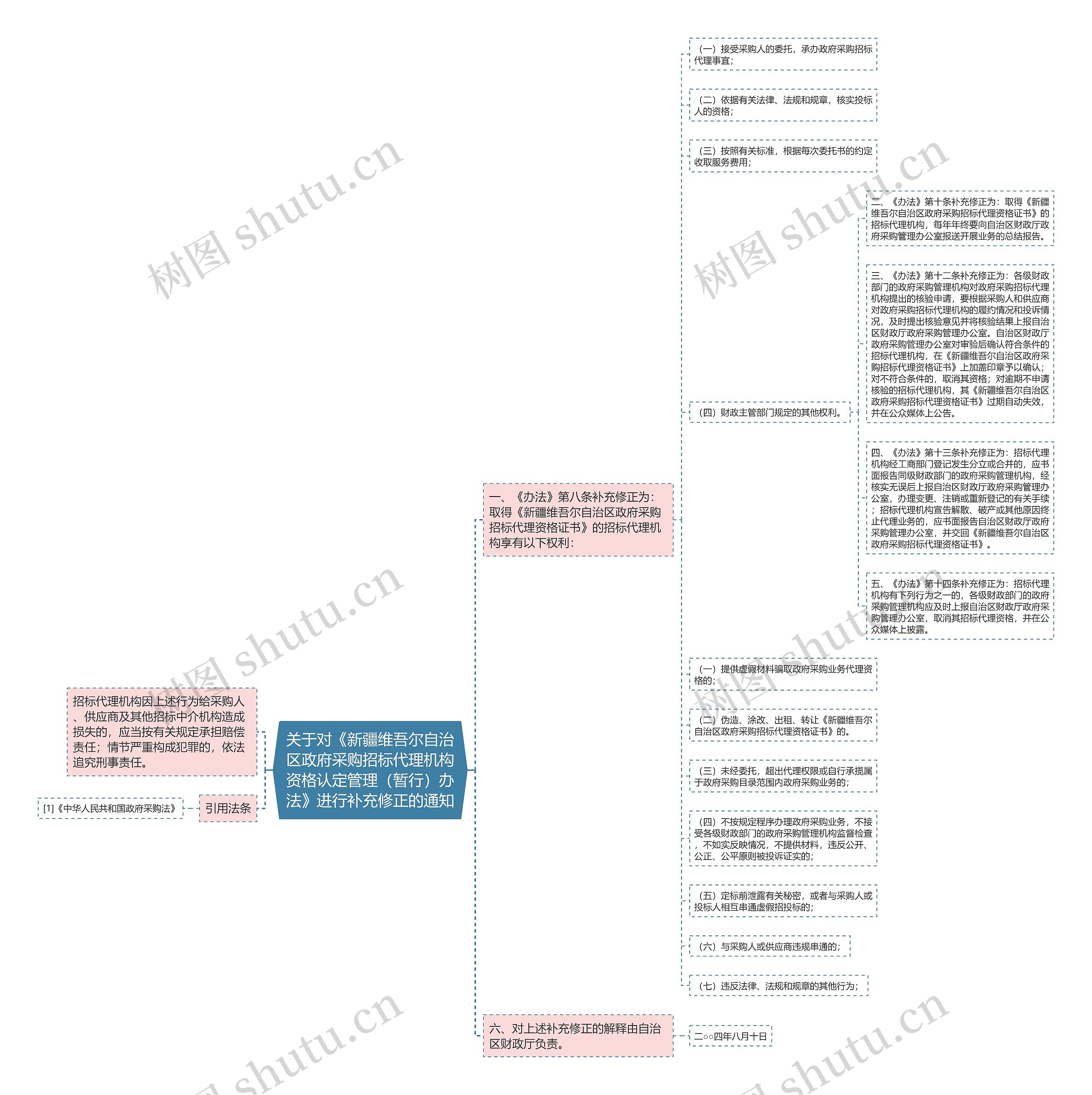 关于对《新疆维吾尔自治区政府采购招标代理机构资格认定管理（暂行）办法》进行补充修正的通知思维导图