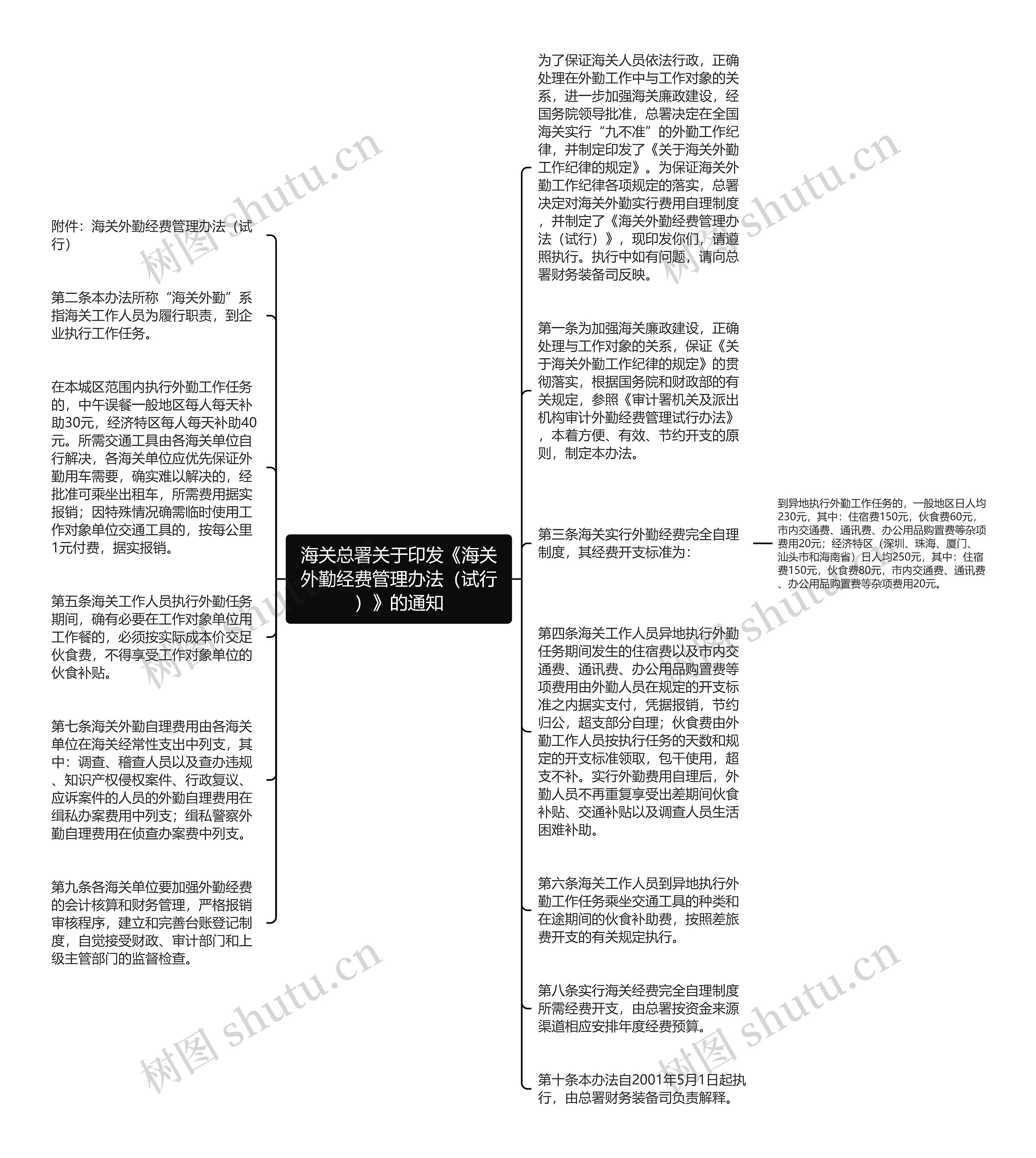 海关总署关于印发《海关外勤经费管理办法（试行）》的通知思维导图