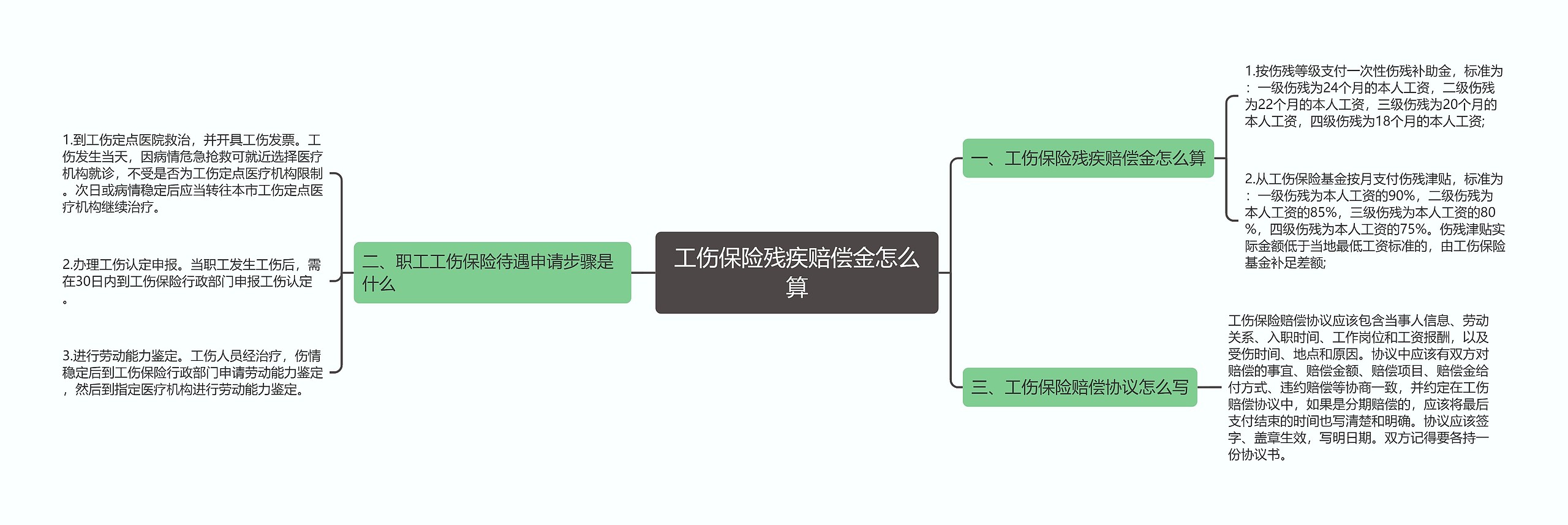 工伤保险残疾赔偿金怎么算思维导图