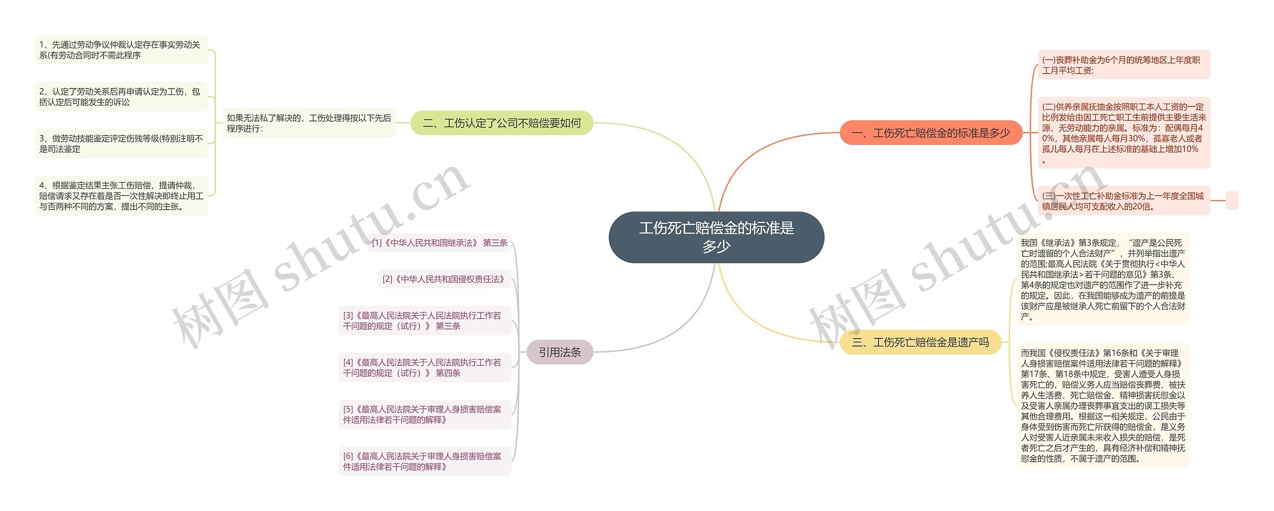 工伤死亡赔偿金的标准是多少思维导图