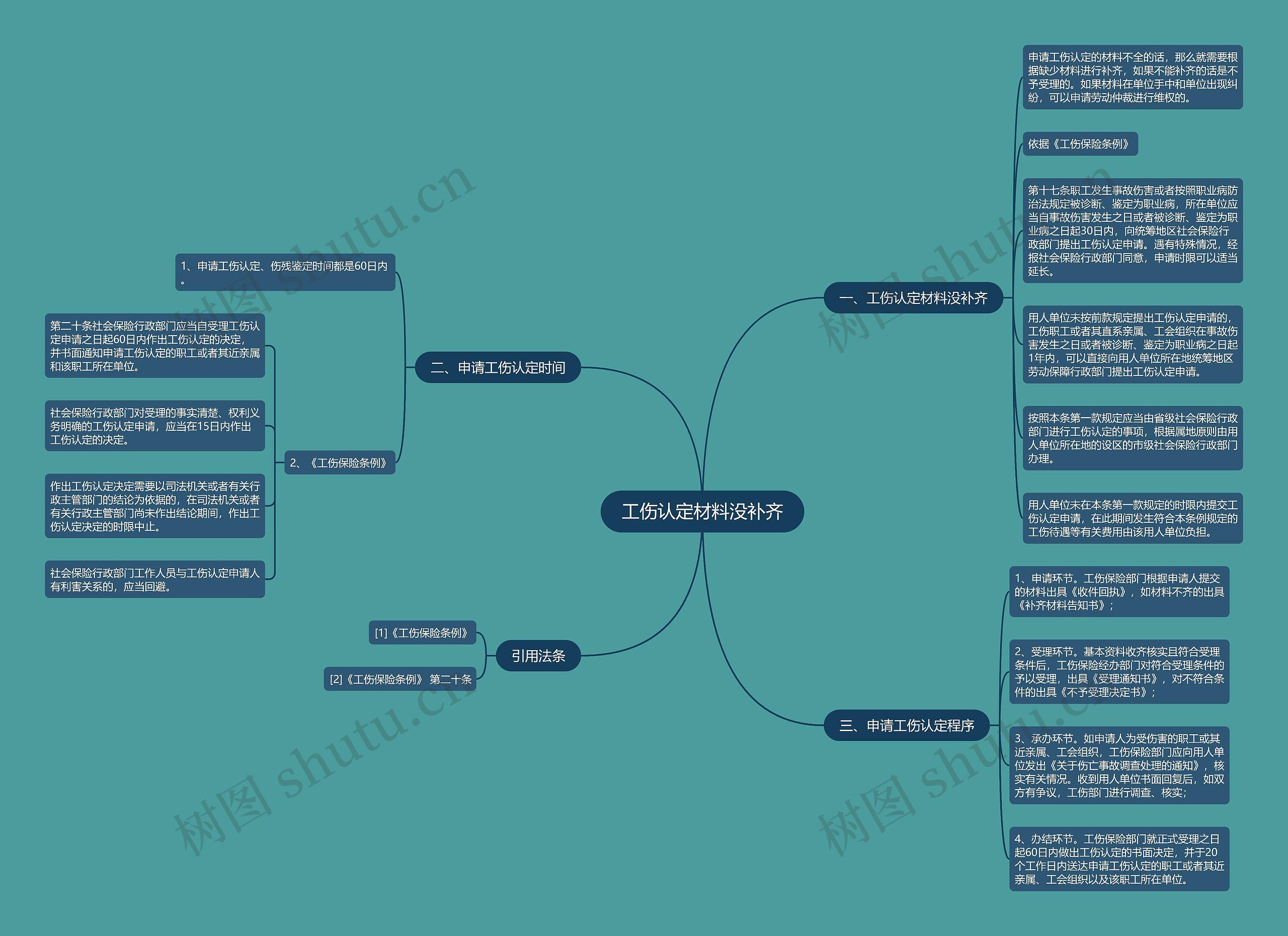 工伤认定材料没补齐思维导图