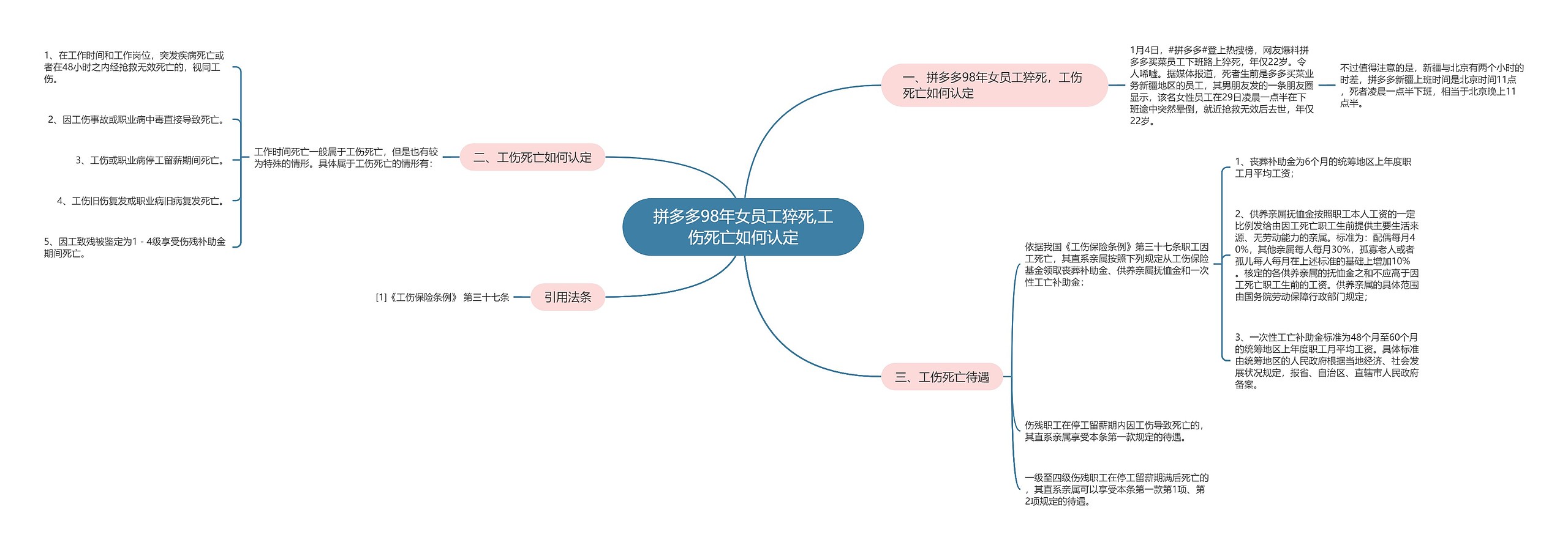 拼多多98年女员工猝死,工伤死亡如何认定 拼多多98年女员工猝死,工伤死亡如何认定