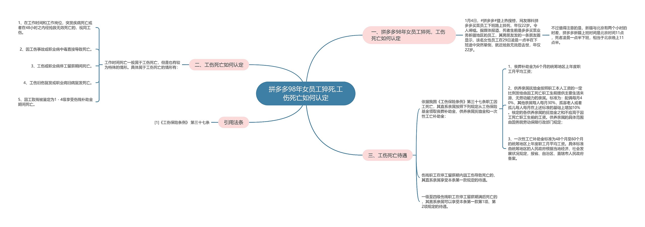 拼多多98年女员工猝死,工伤死亡如何认定思维导图