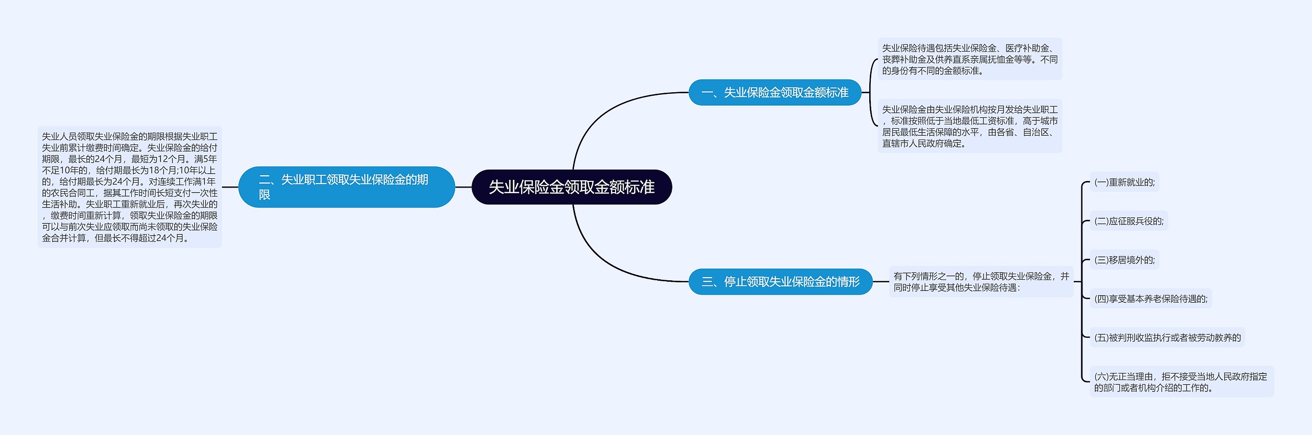 失业保险金领取金额标准思维导图