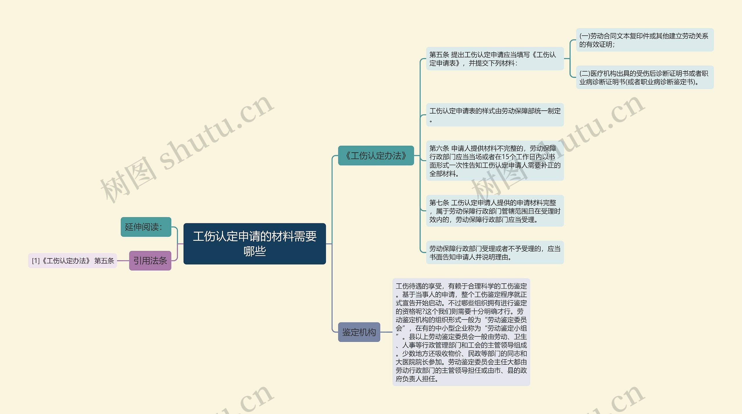 工伤认定申请的材料需要哪些