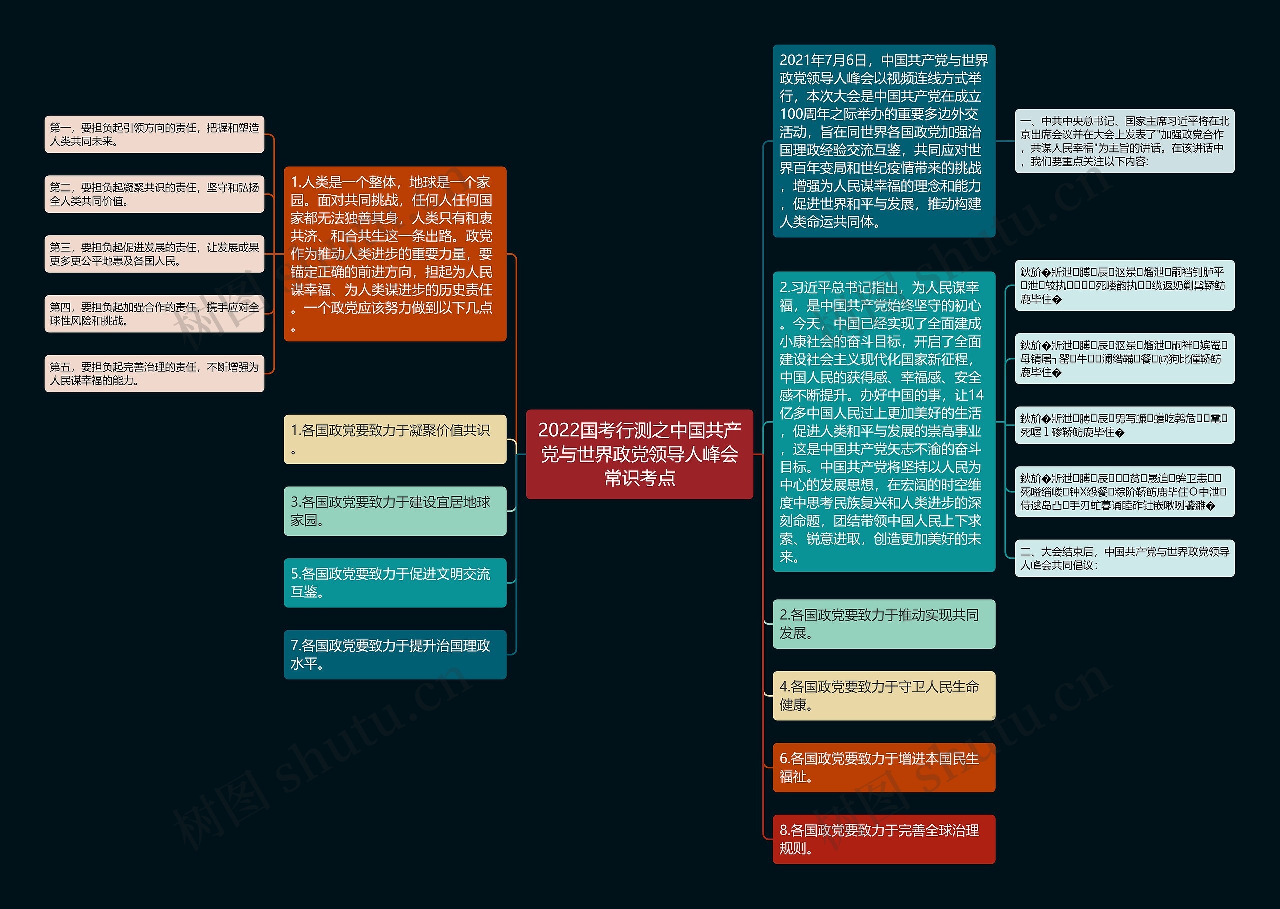 2022国考行测之中国共产党与世界政党领导人峰会常识考点思维导图