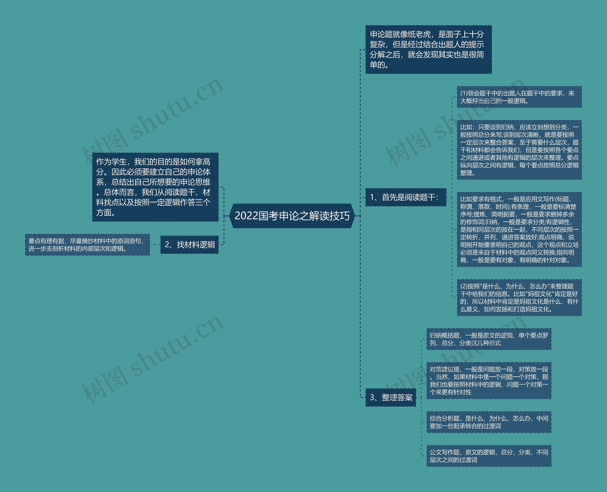 2022国考申论之解读技巧思维导图