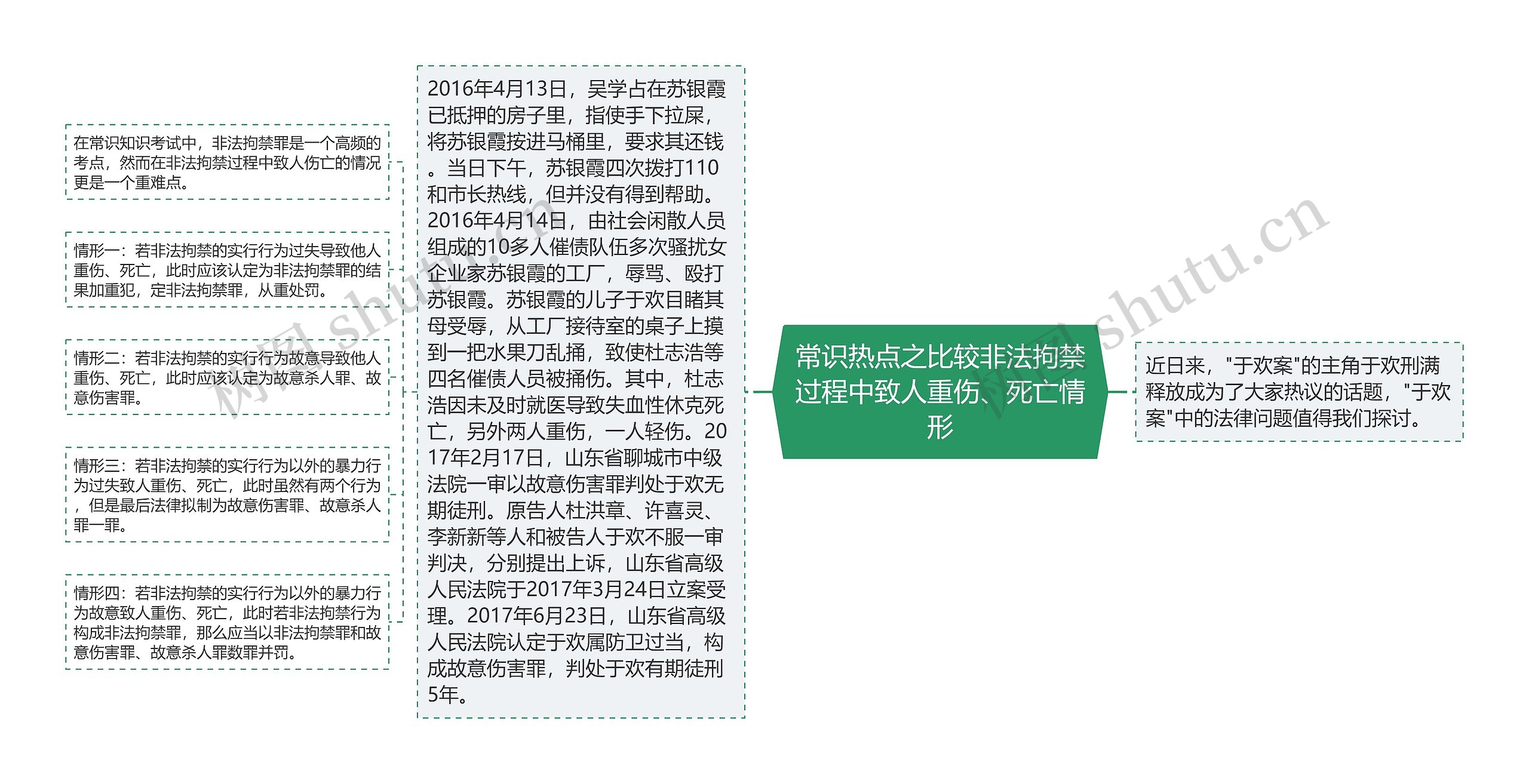 常识热点之比较非法拘禁过程中致人重伤、死亡情形思维导图