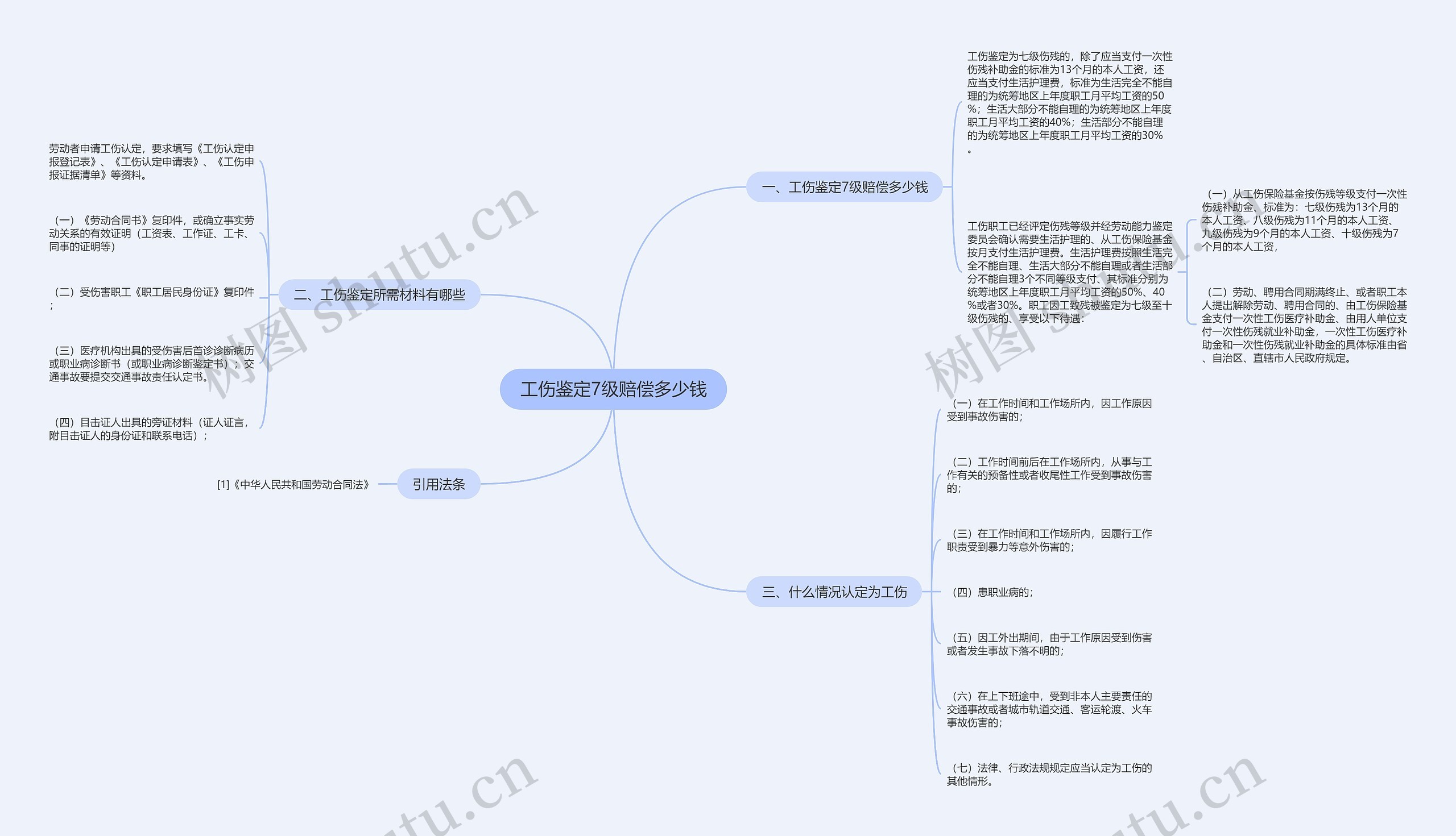 工伤鉴定7级赔偿多少钱思维导图