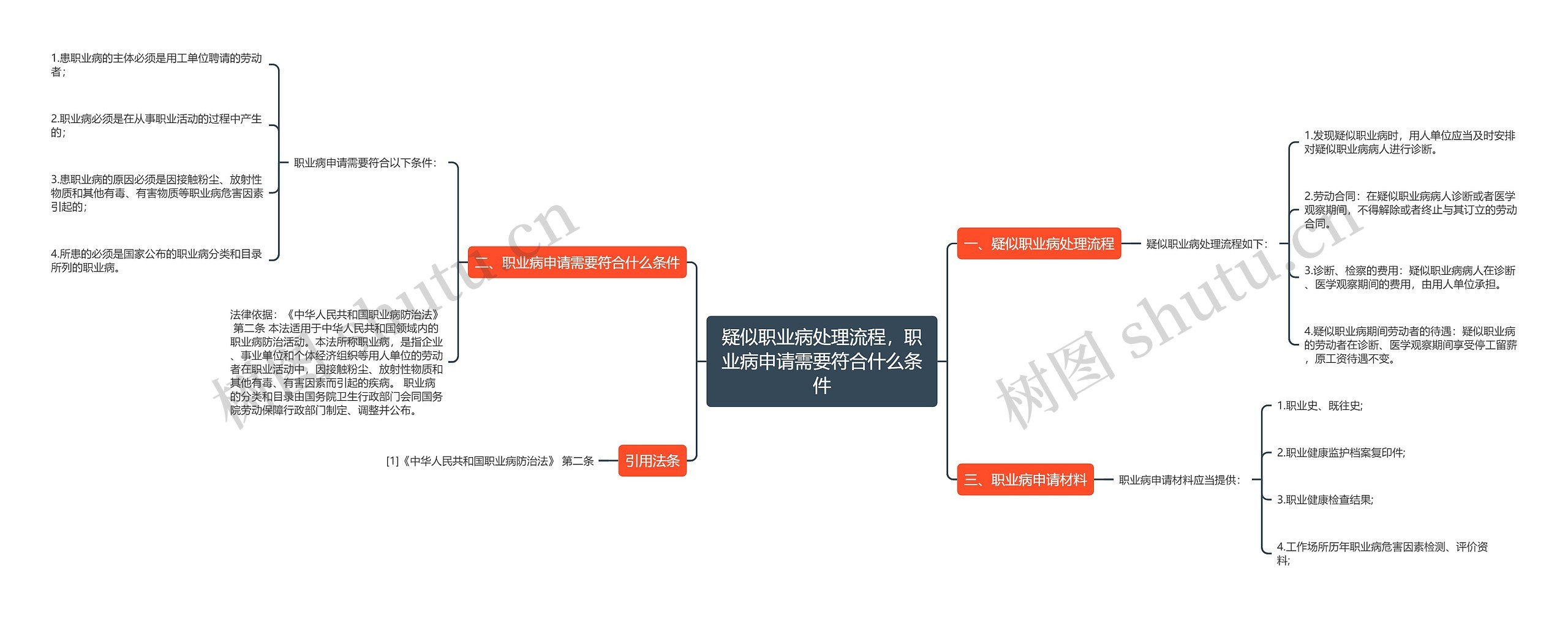 疑似职业病处理流程，职业病申请需要符合什么条件思维导图