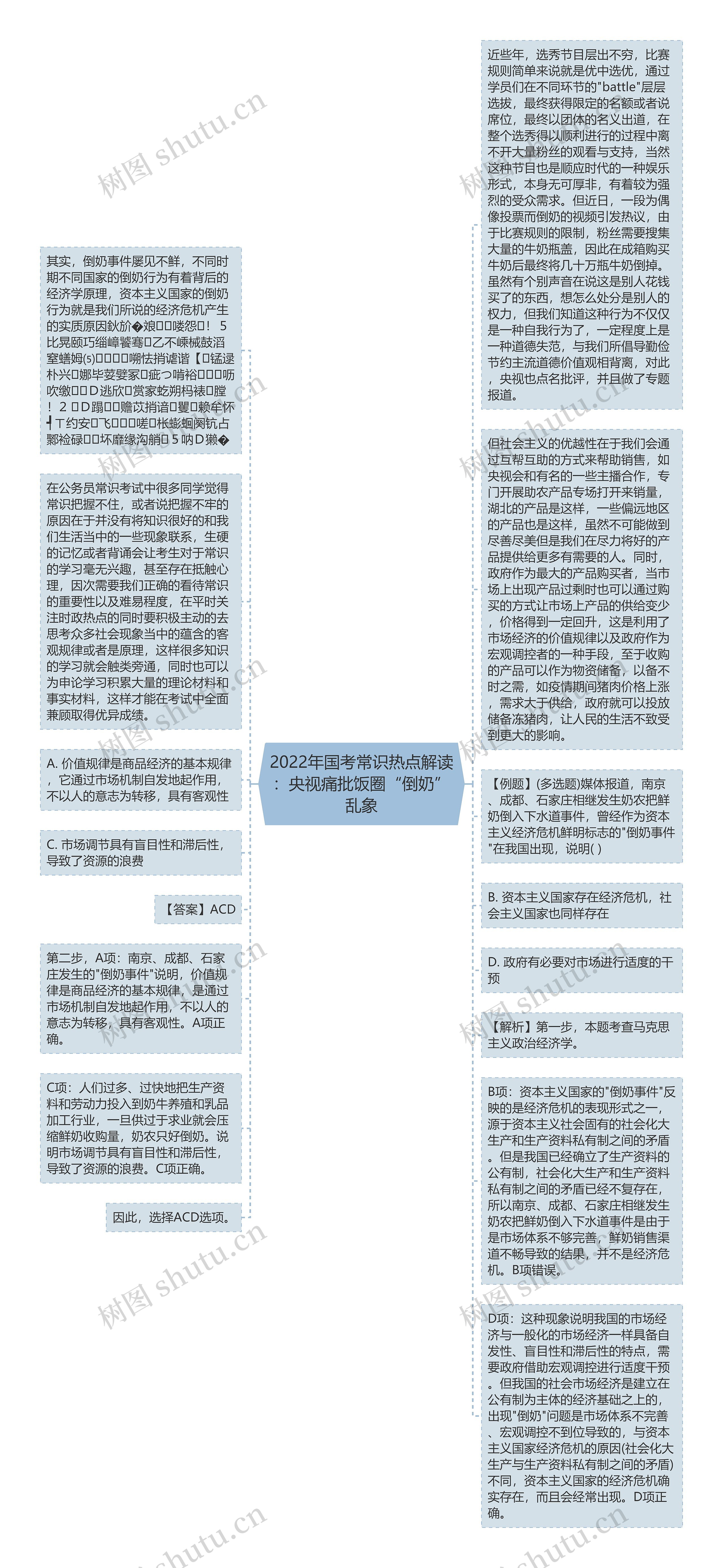 2022年国考常识热点解读：央视痛批饭圈“倒奶”乱象思维导图