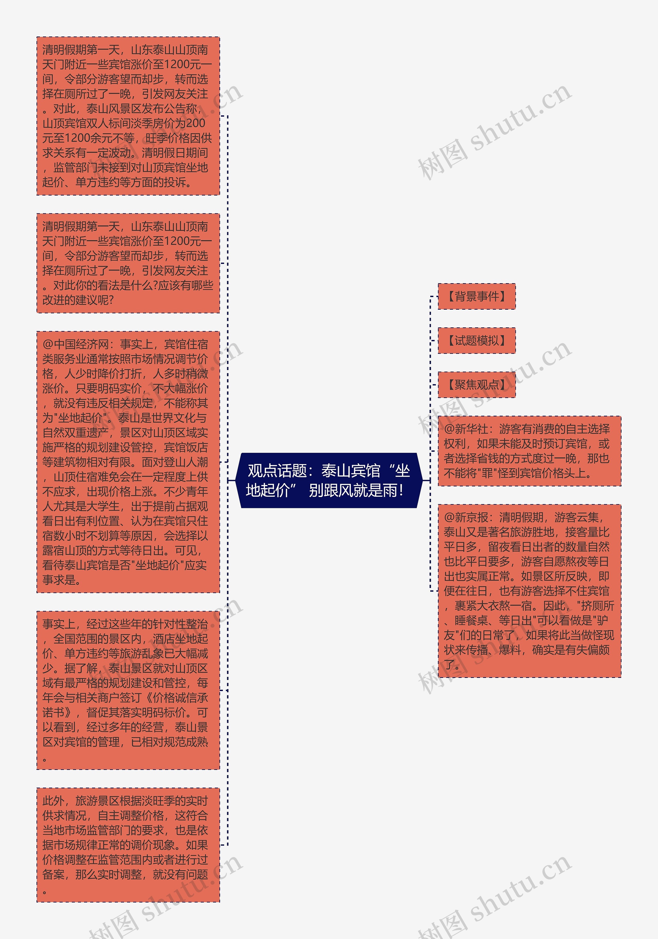 观点话题：泰山宾馆“坐地起价” 别跟风就是雨！思维导图