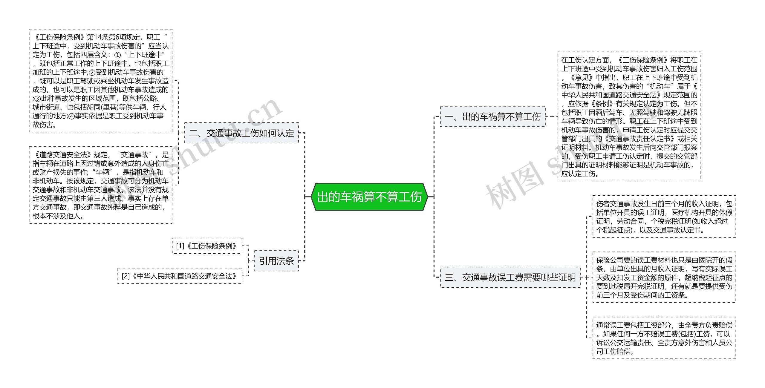 出的车祸算不算工伤思维导图