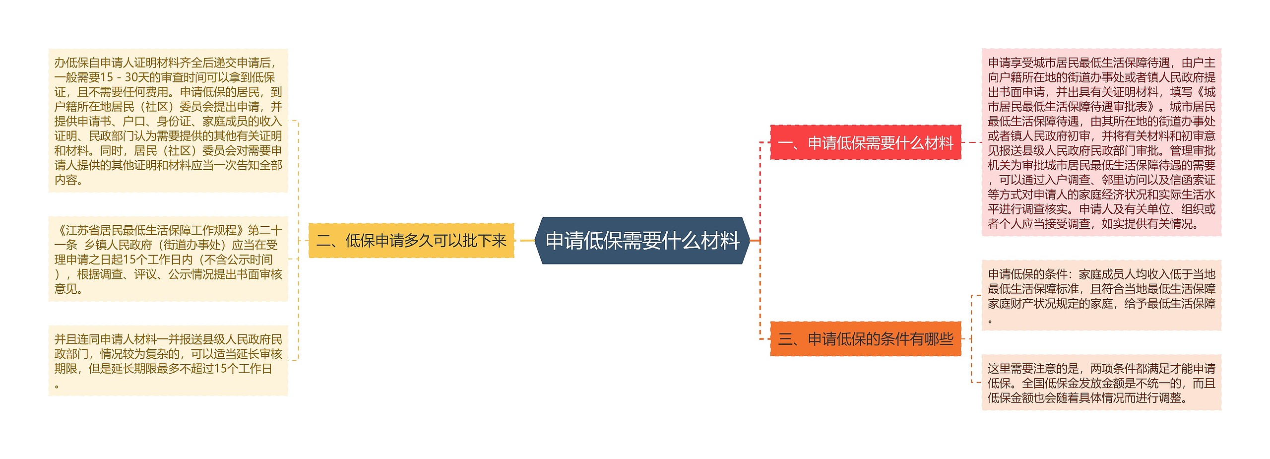 申请低保需要什么材料