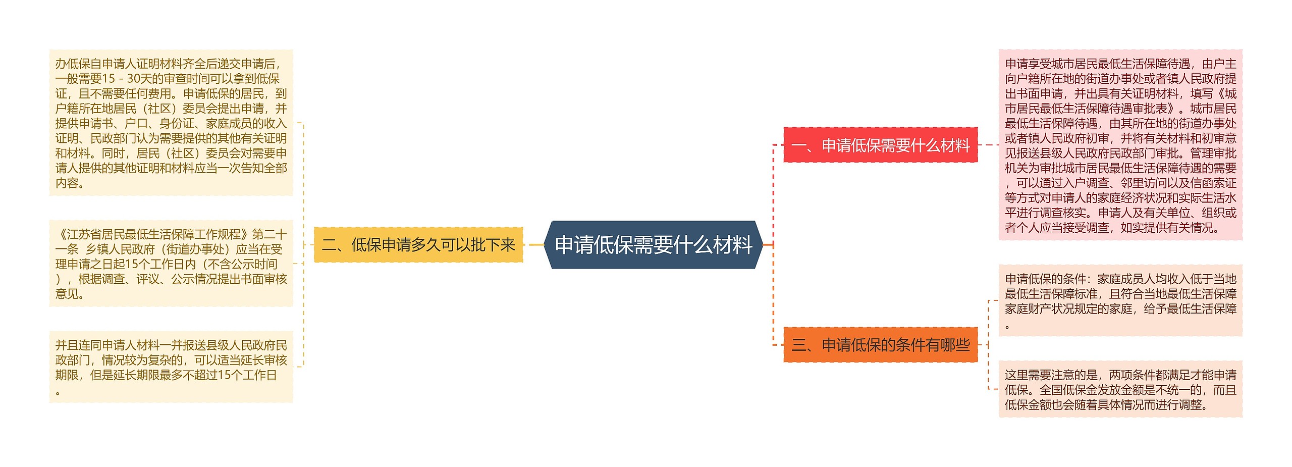 申请低保需要什么材料思维导图