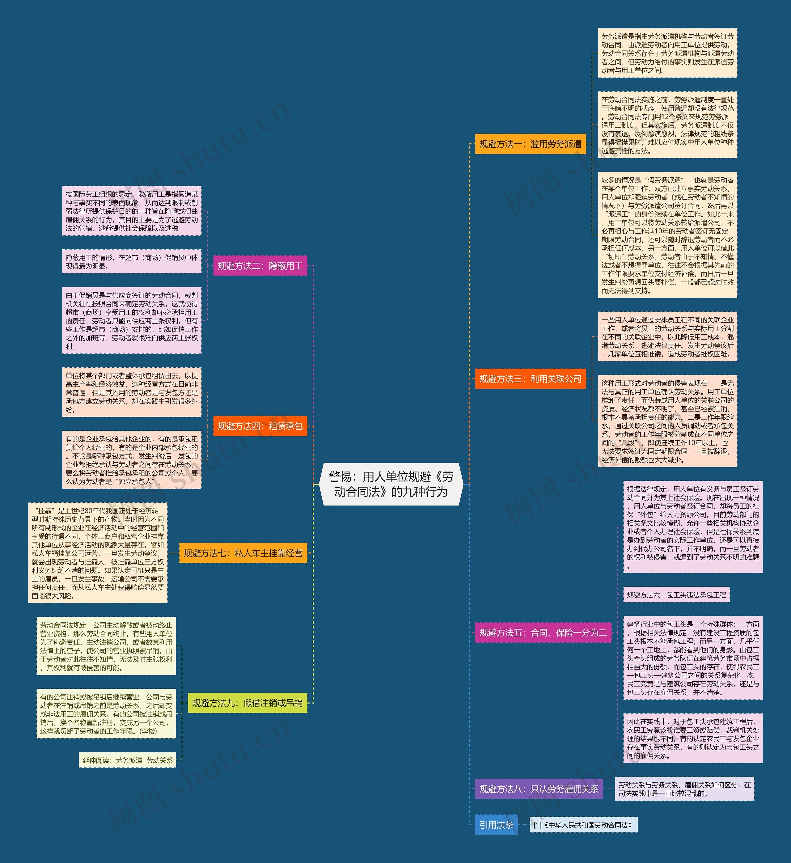 警惕：用人单位规避《劳动合同法》的九种行为思维导图