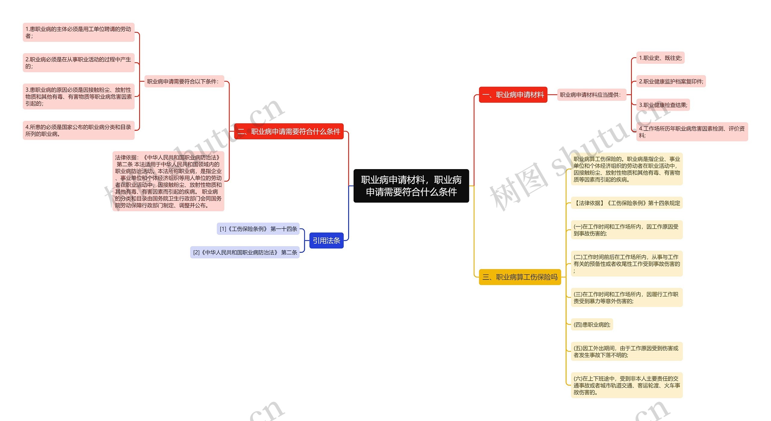 职业病申请材料，职业病申请需要符合什么条件思维导图