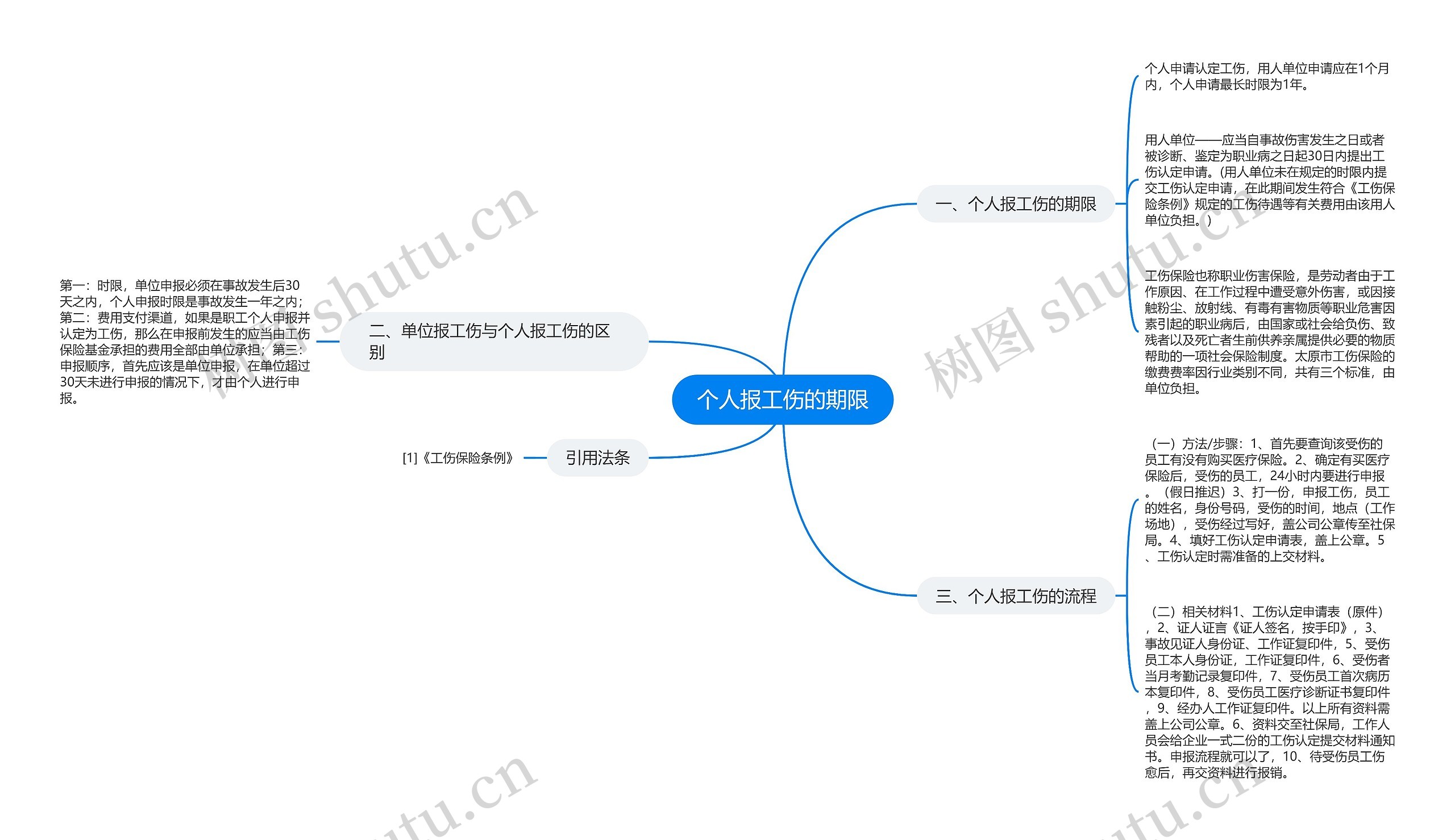 个人报工伤的期限思维导图