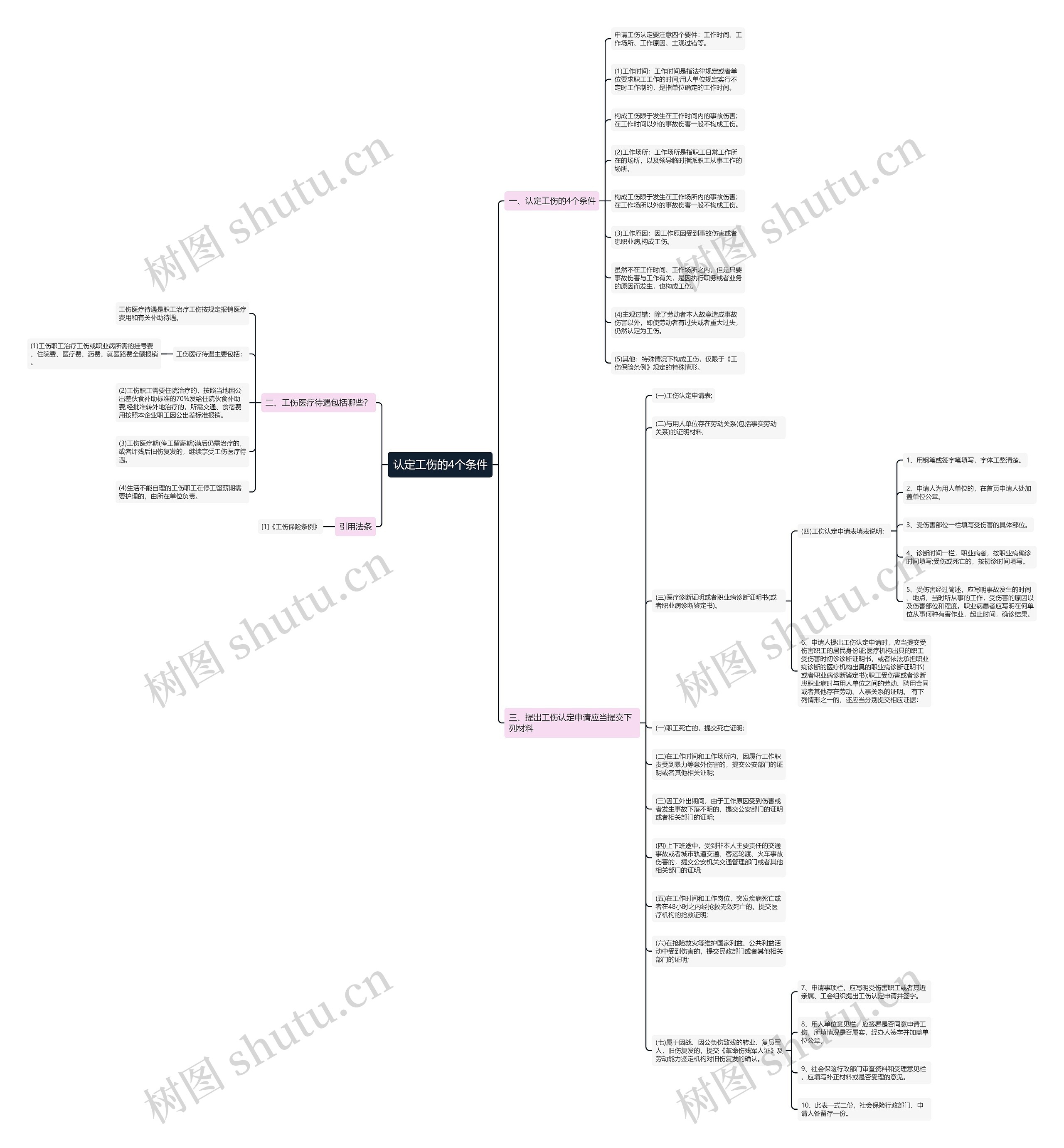 认定工伤的4个条件思维导图