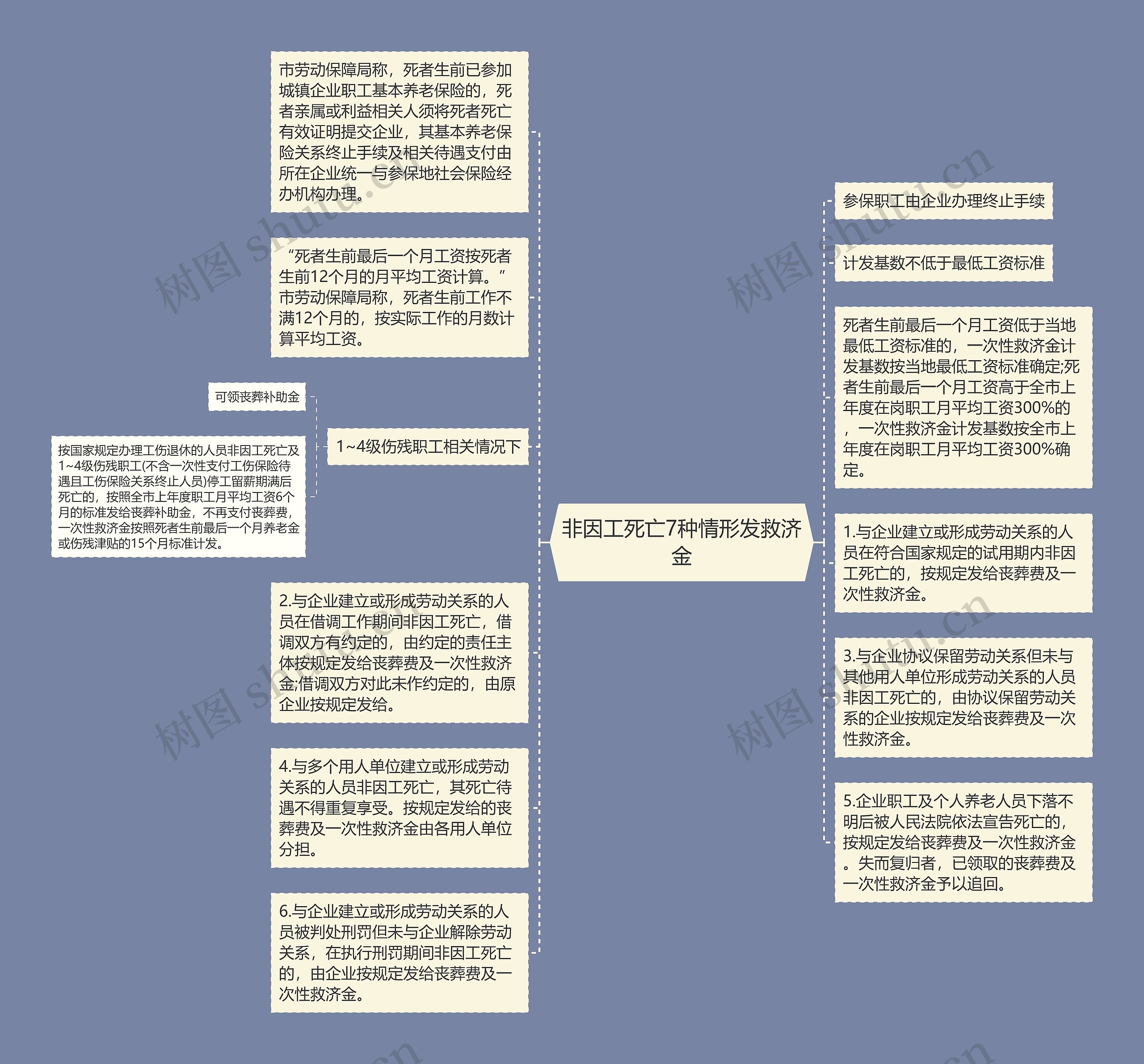 非因工死亡7种情形发救济金思维导图