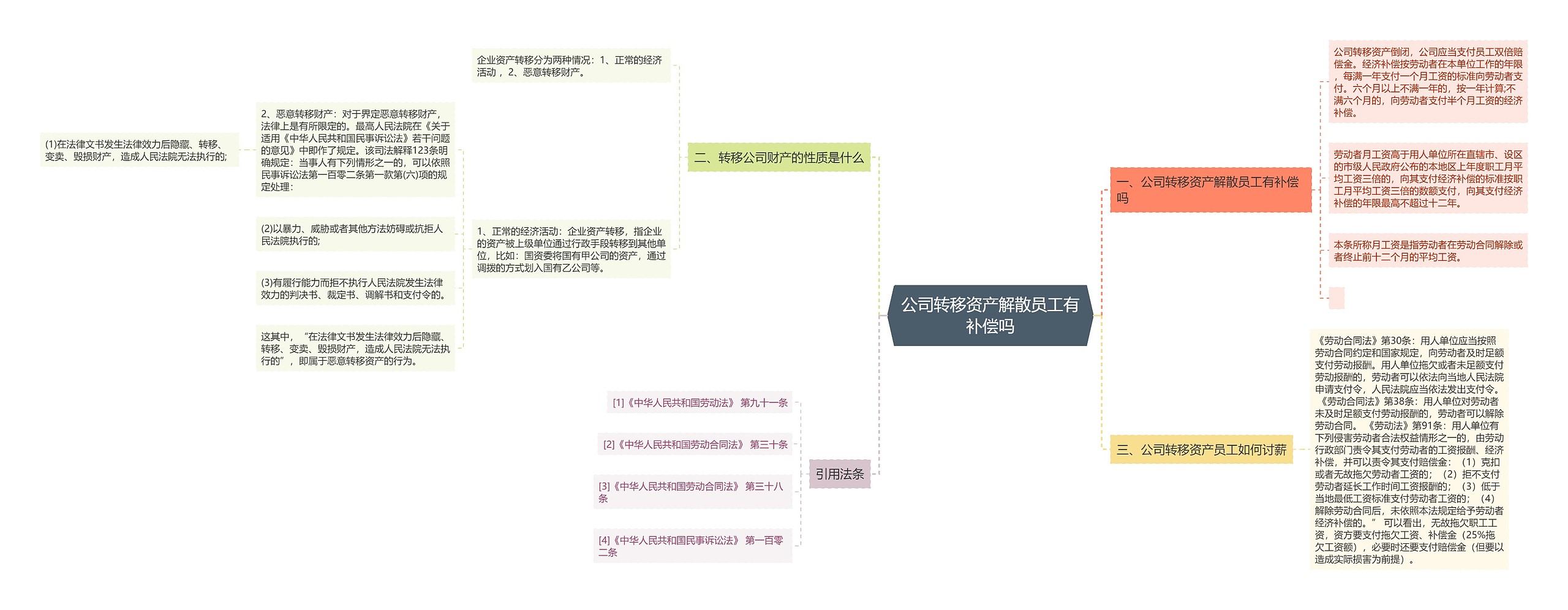 公司转移资产解散员工有补偿吗思维导图