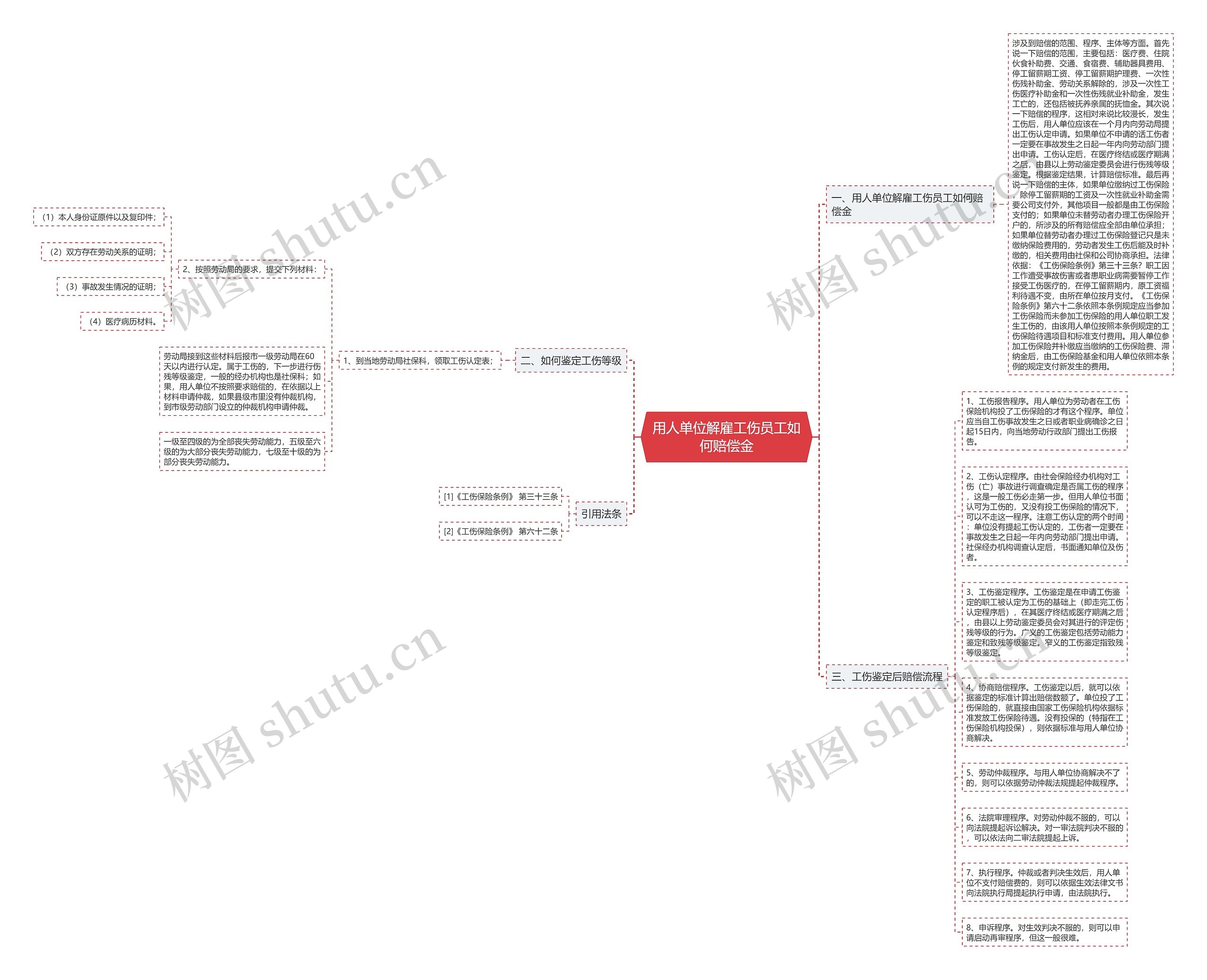 用人单位解雇工伤员工如何赔偿金思维导图