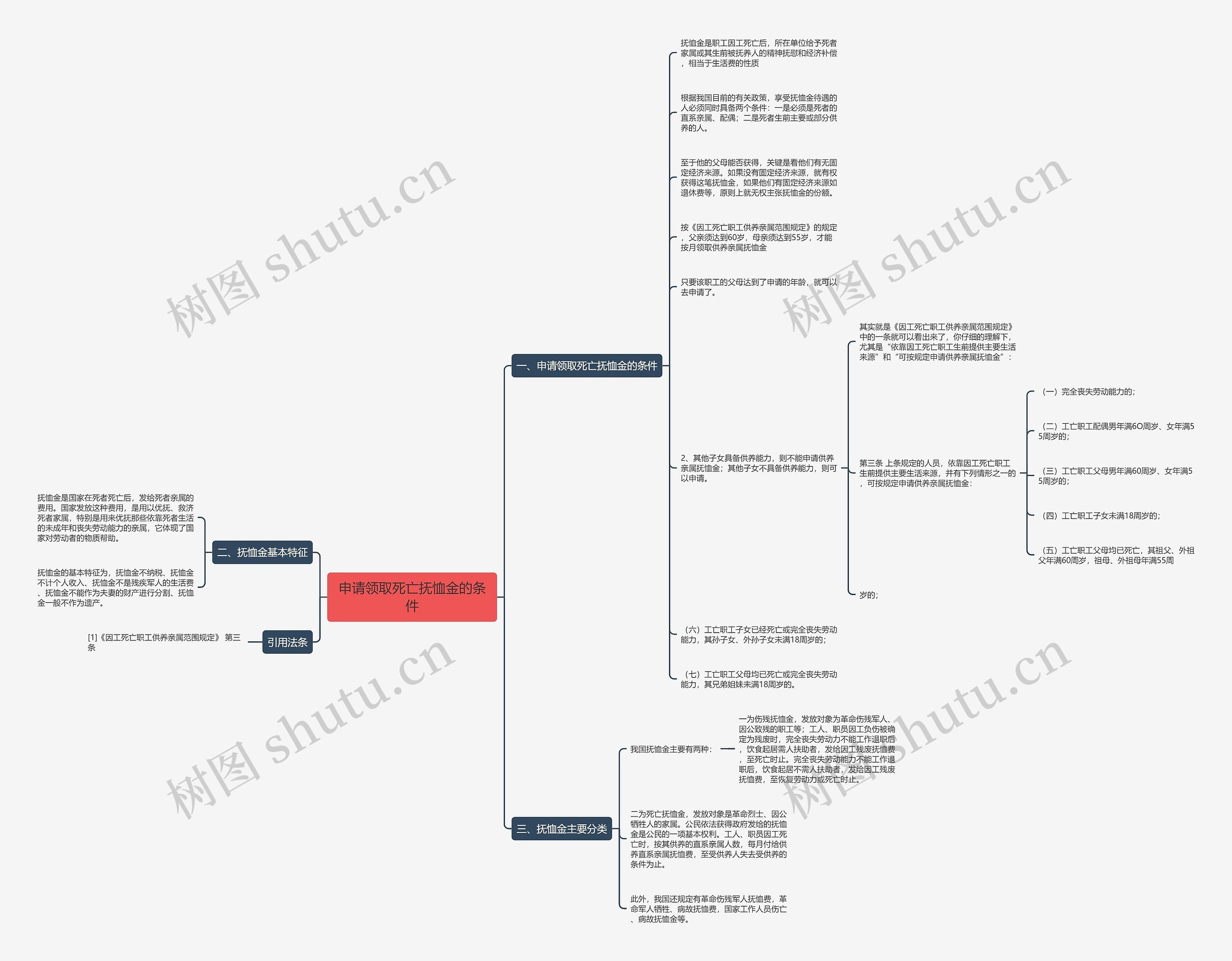申请领取死亡抚恤金的条件思维导图