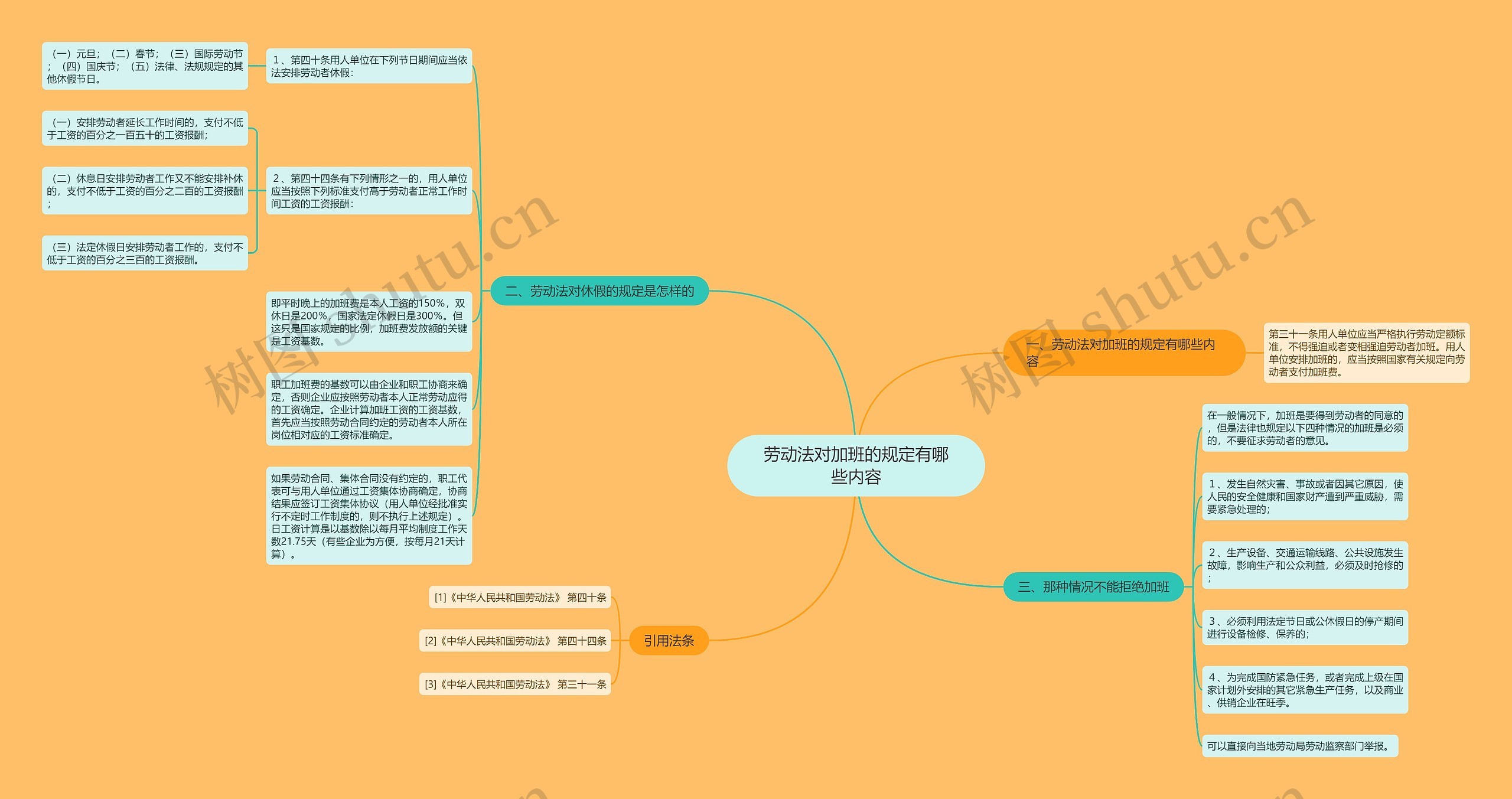 劳动法对加班的规定有哪些内容思维导图