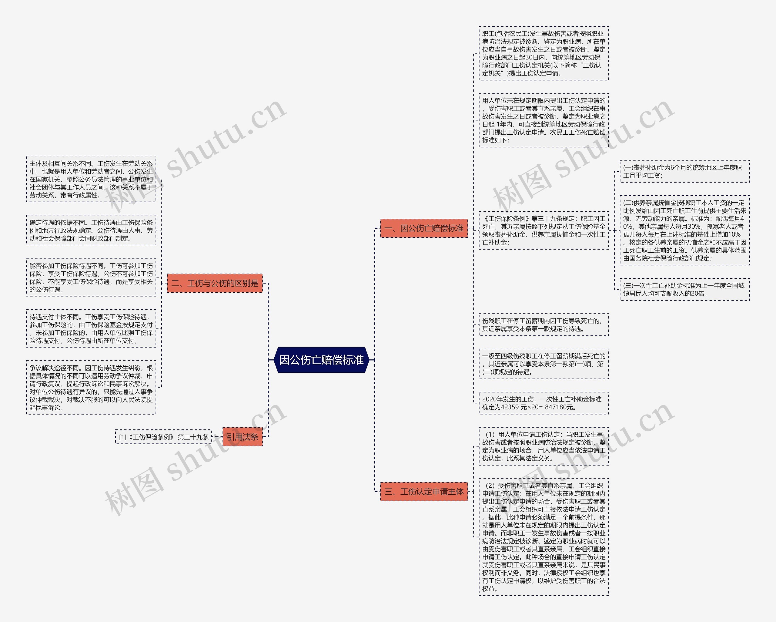 因公伤亡赔偿标准思维导图