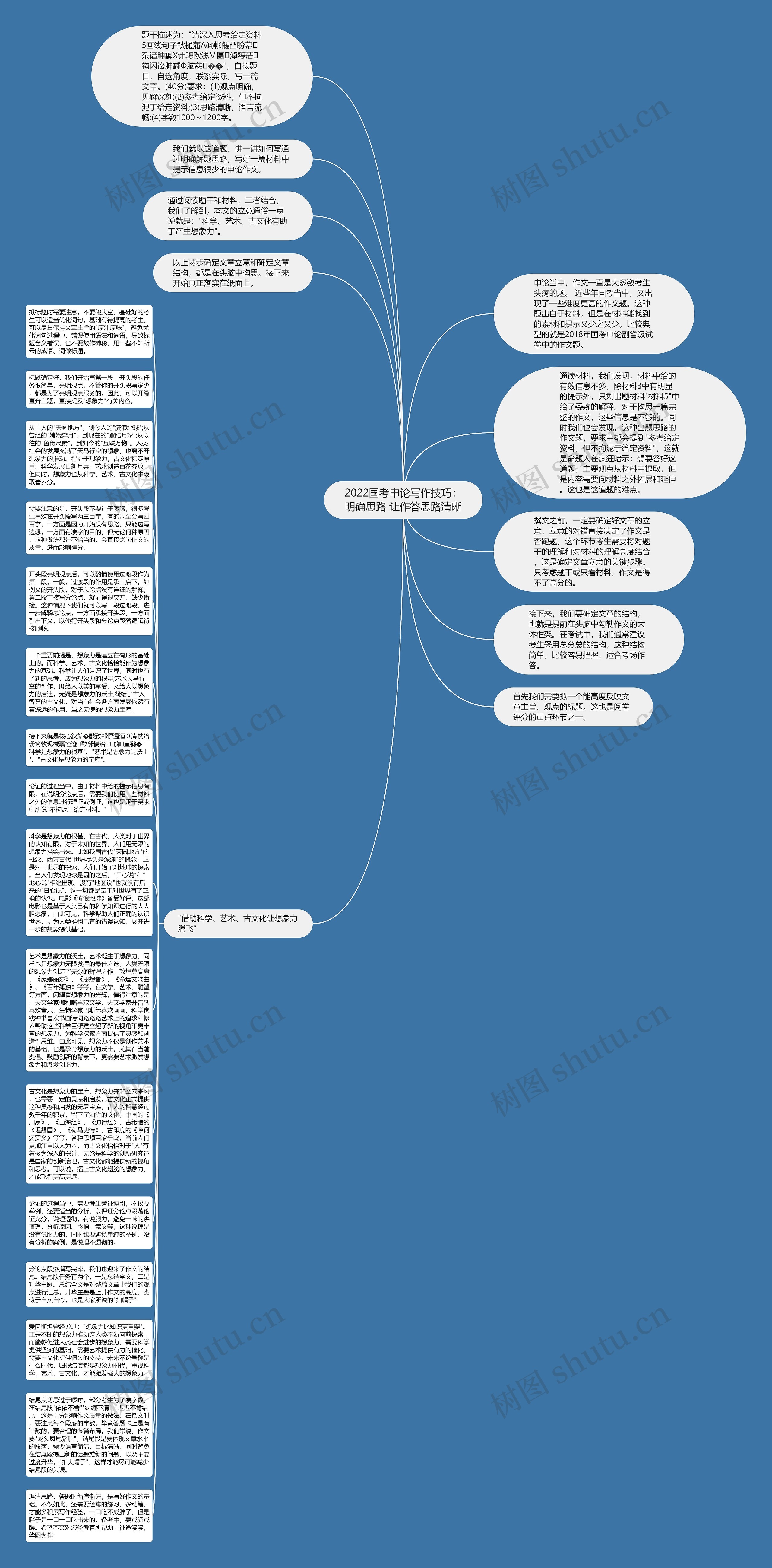2022国考申论写作技巧：明确思路 让作答思路清晰思维导图
