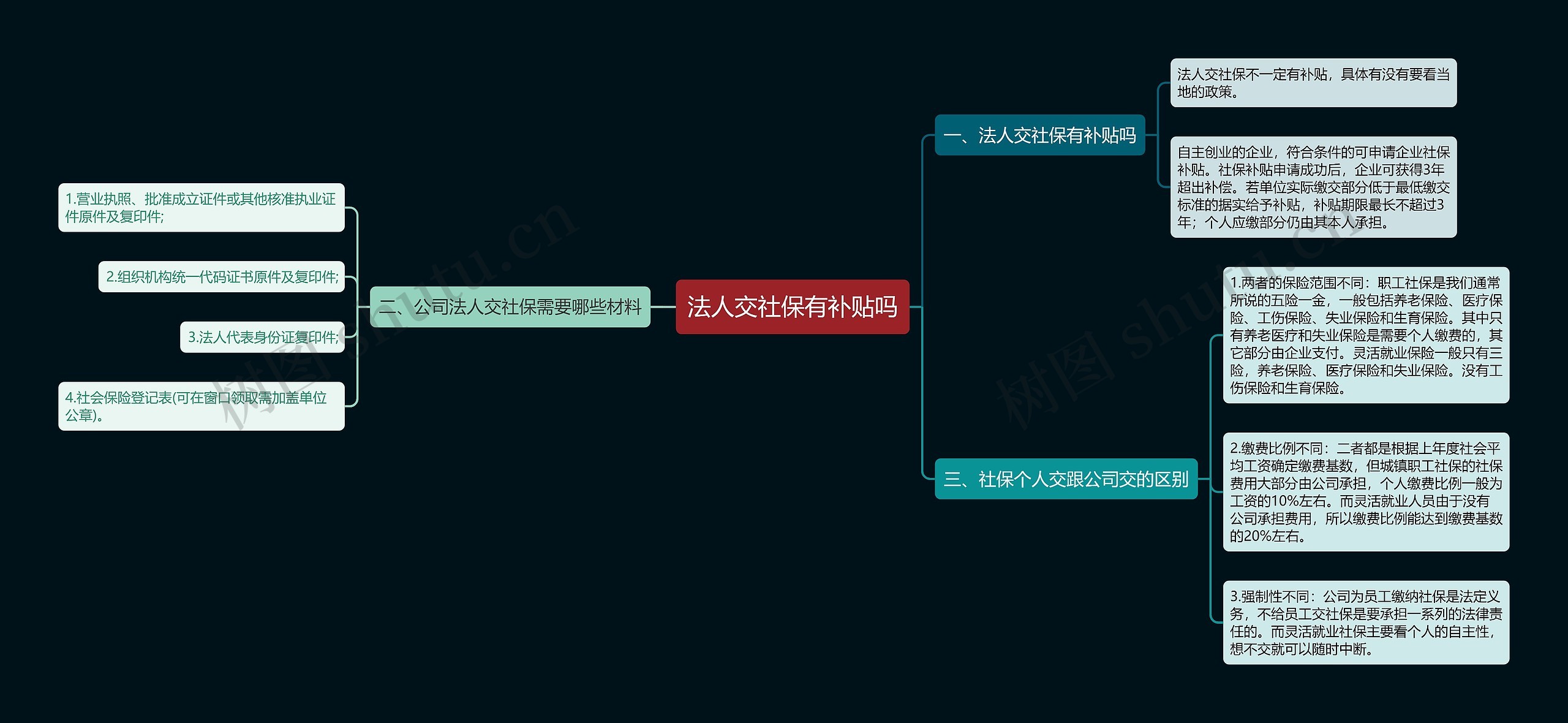 法人交社保有补贴吗思维导图