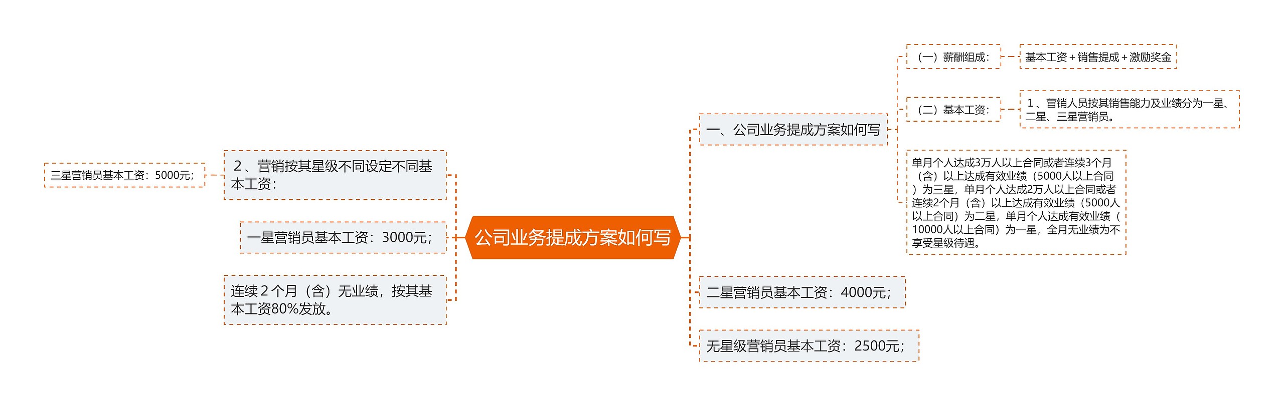 公司业务提成方案如何写思维导图