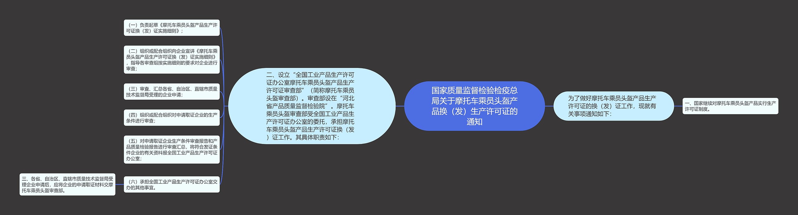 国家质量监督检验检疫总局关于摩托车乘员头盔产品换（发）生产许可证的通知思维导图