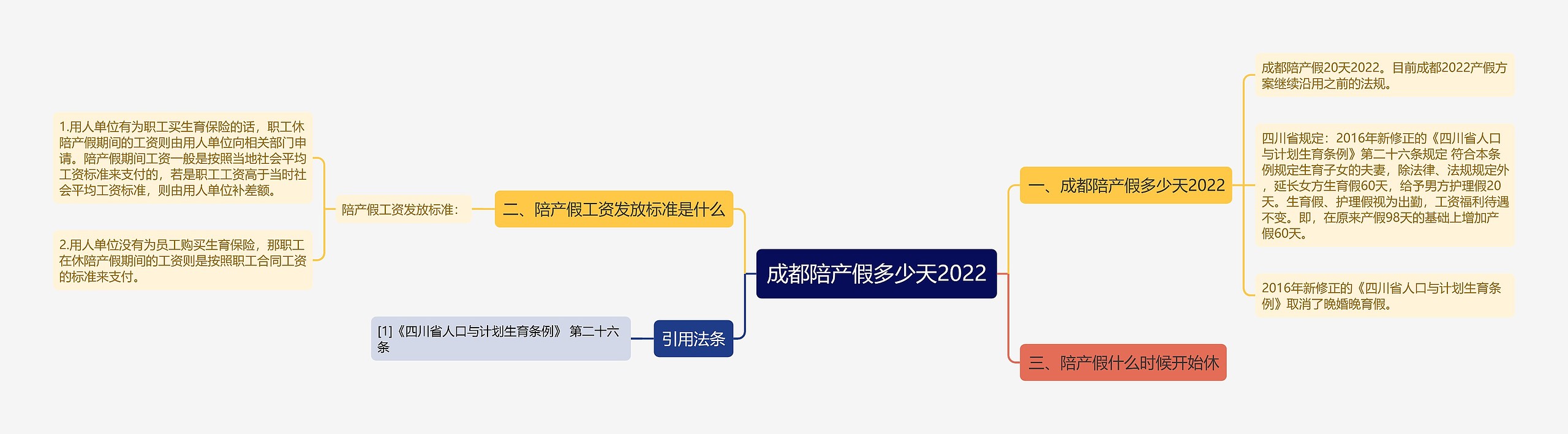 成都陪产假多少天2022思维导图